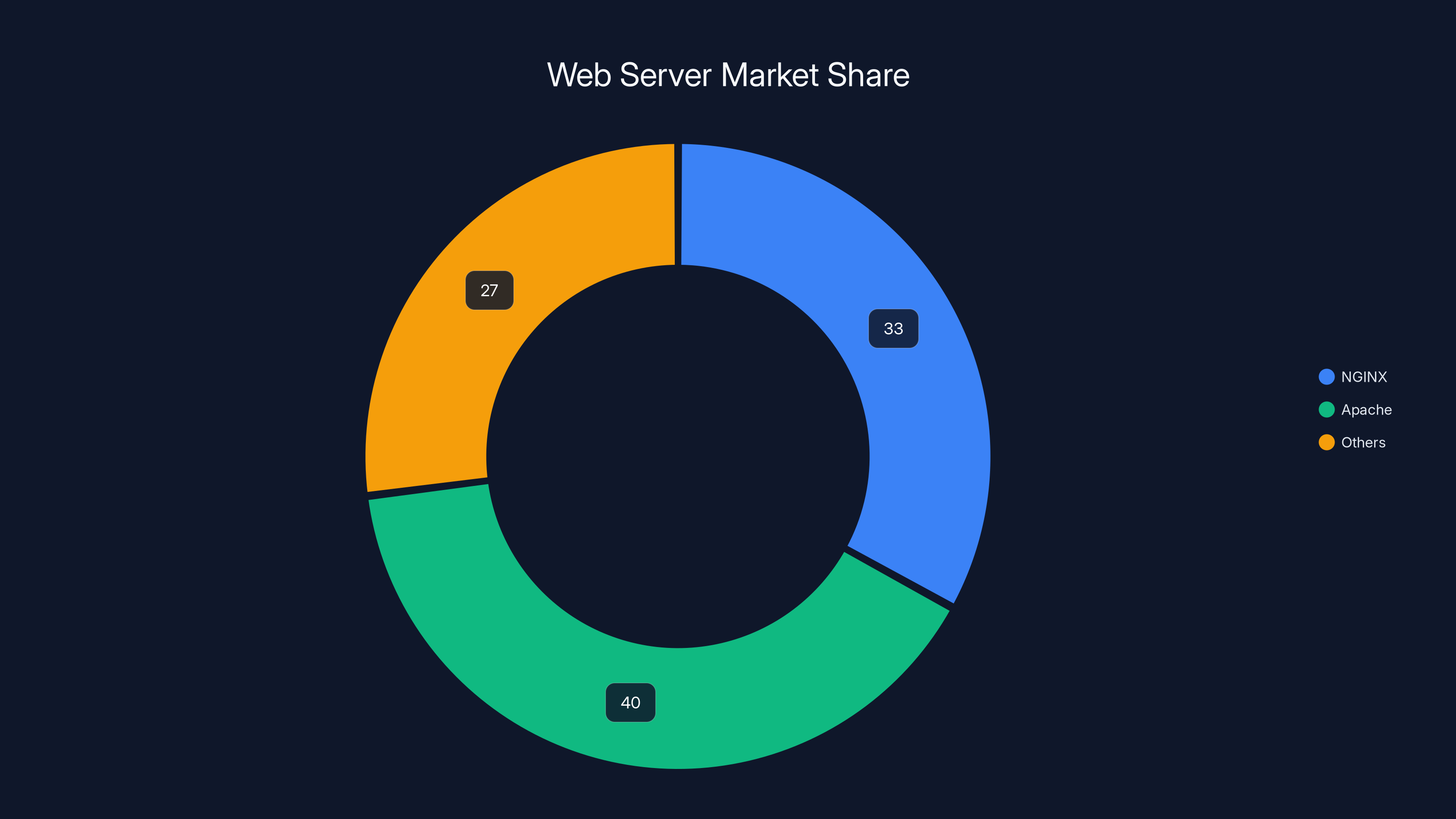 Web Server Market Share