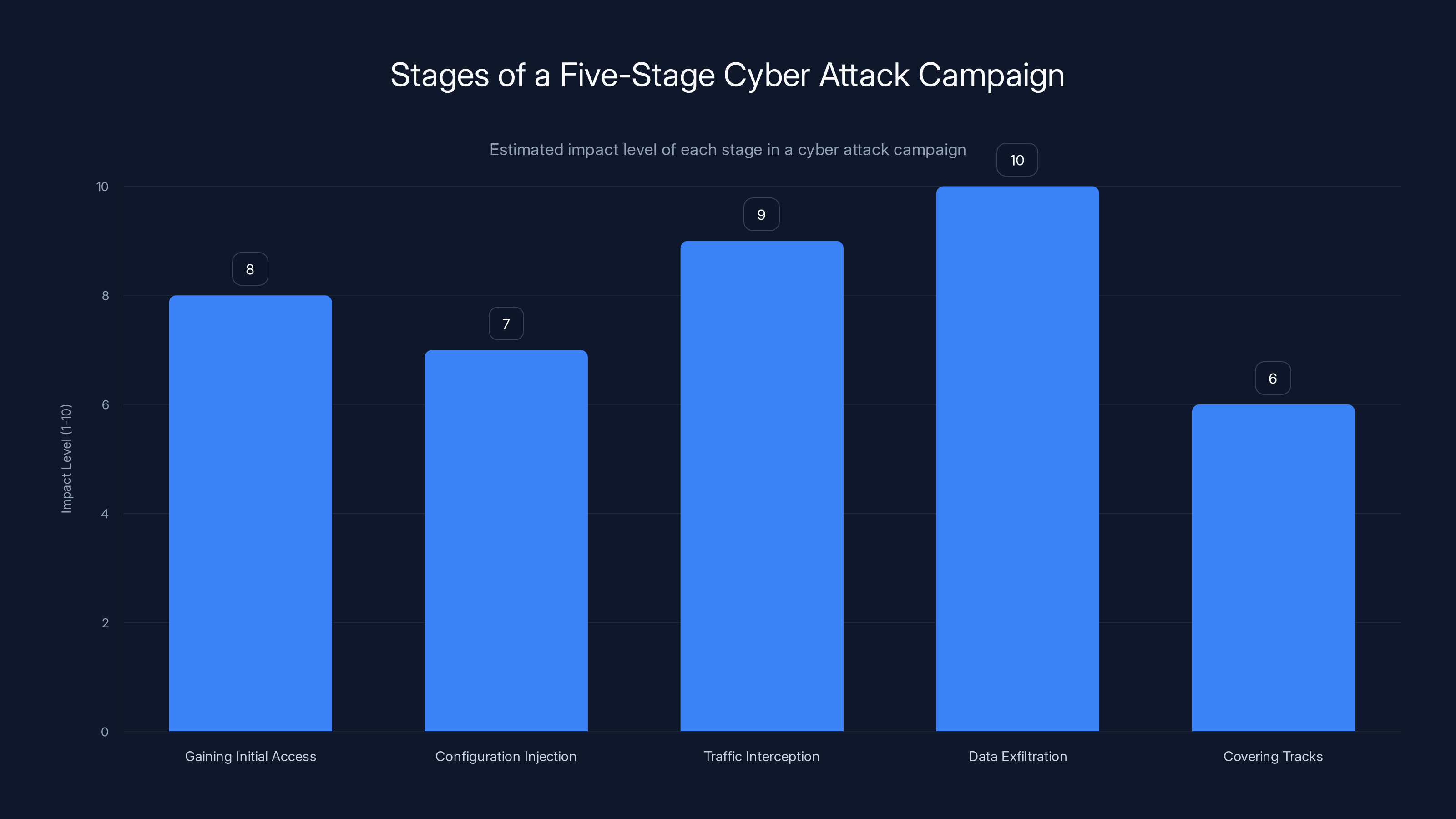 Stages of a Five-Stage Cyber Attack Campaign