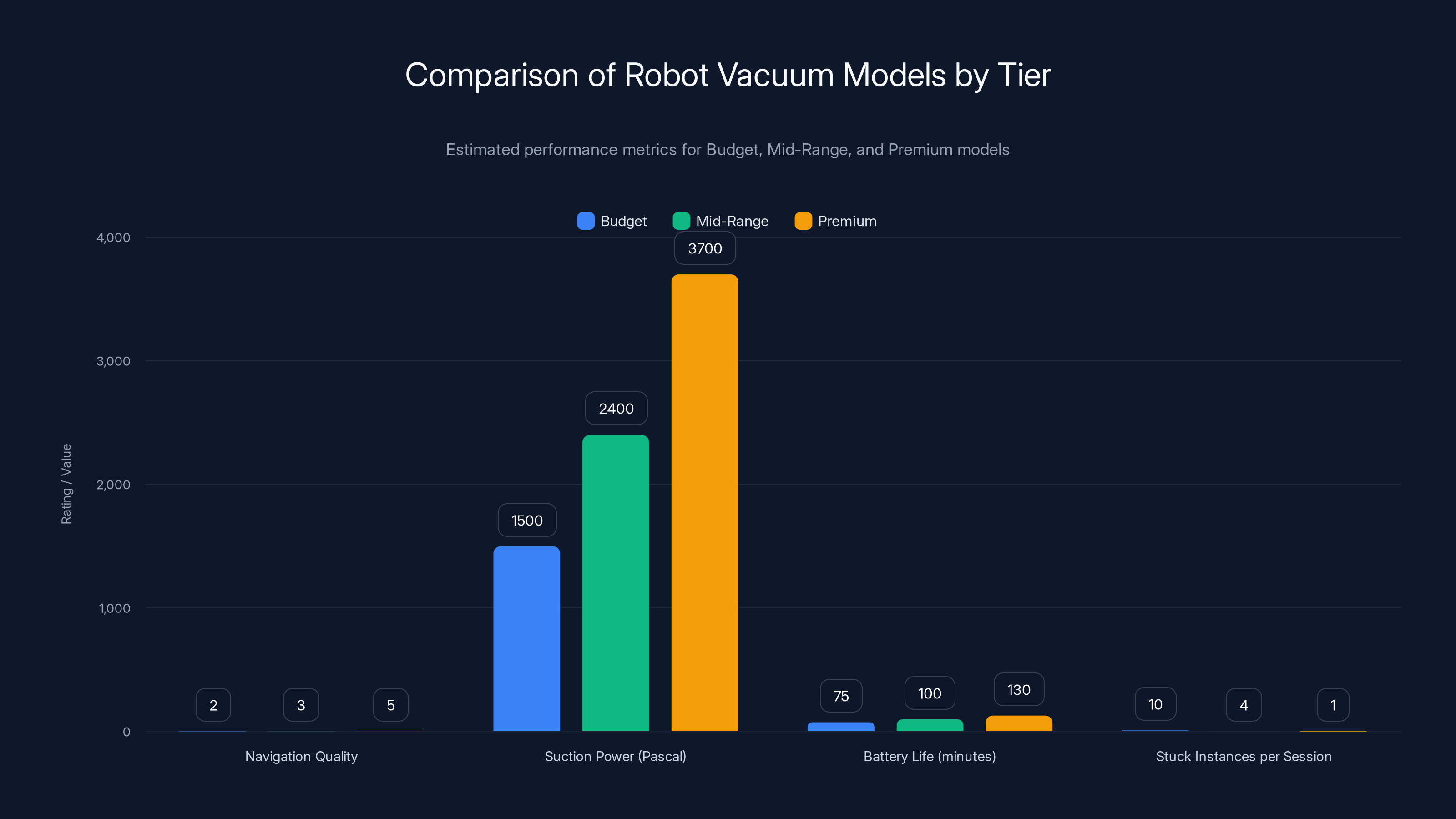 Comparison of Robot Vacuum Models by Tier