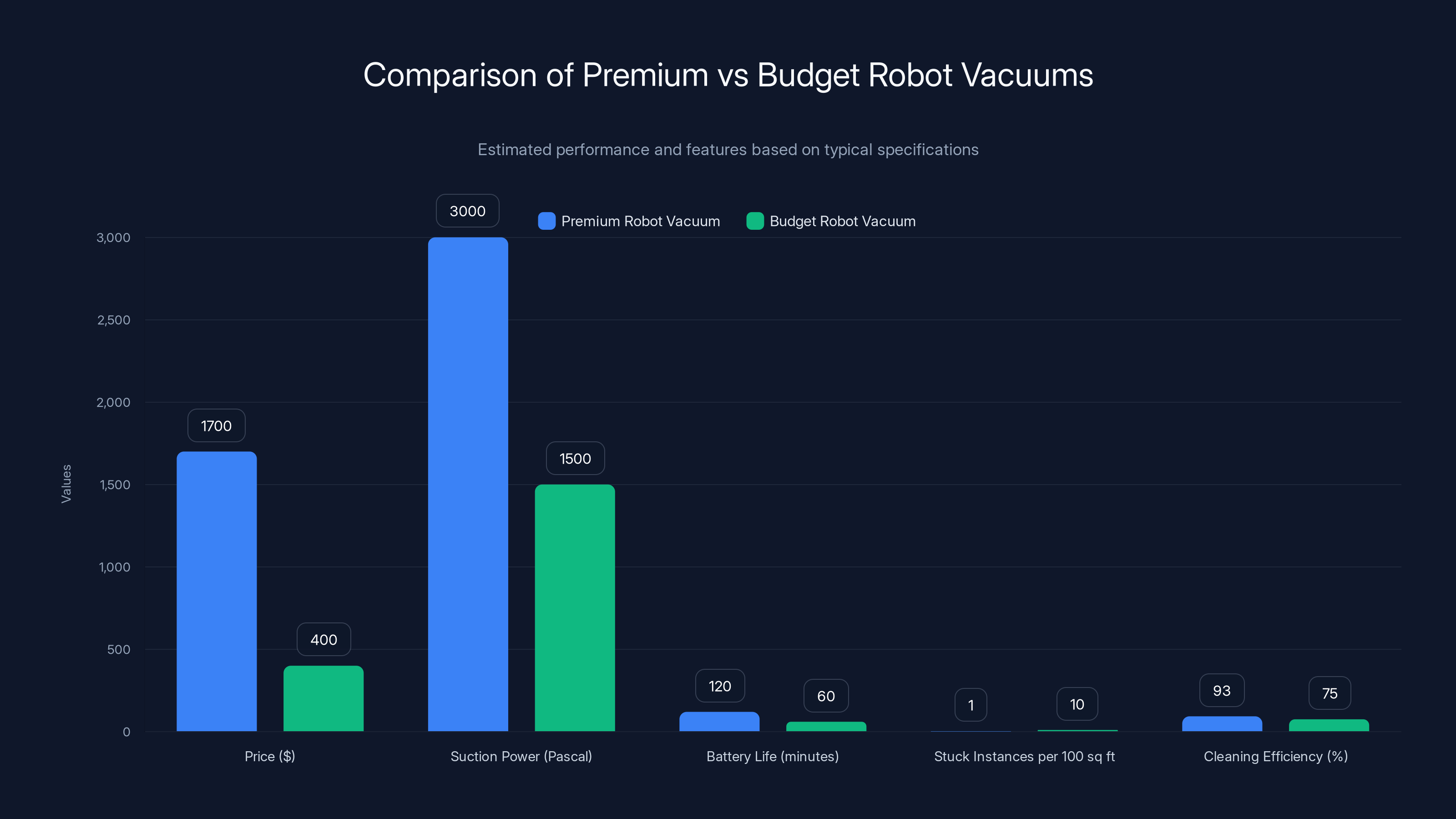 Comparison of Premium vs Budget Robot Vacuums