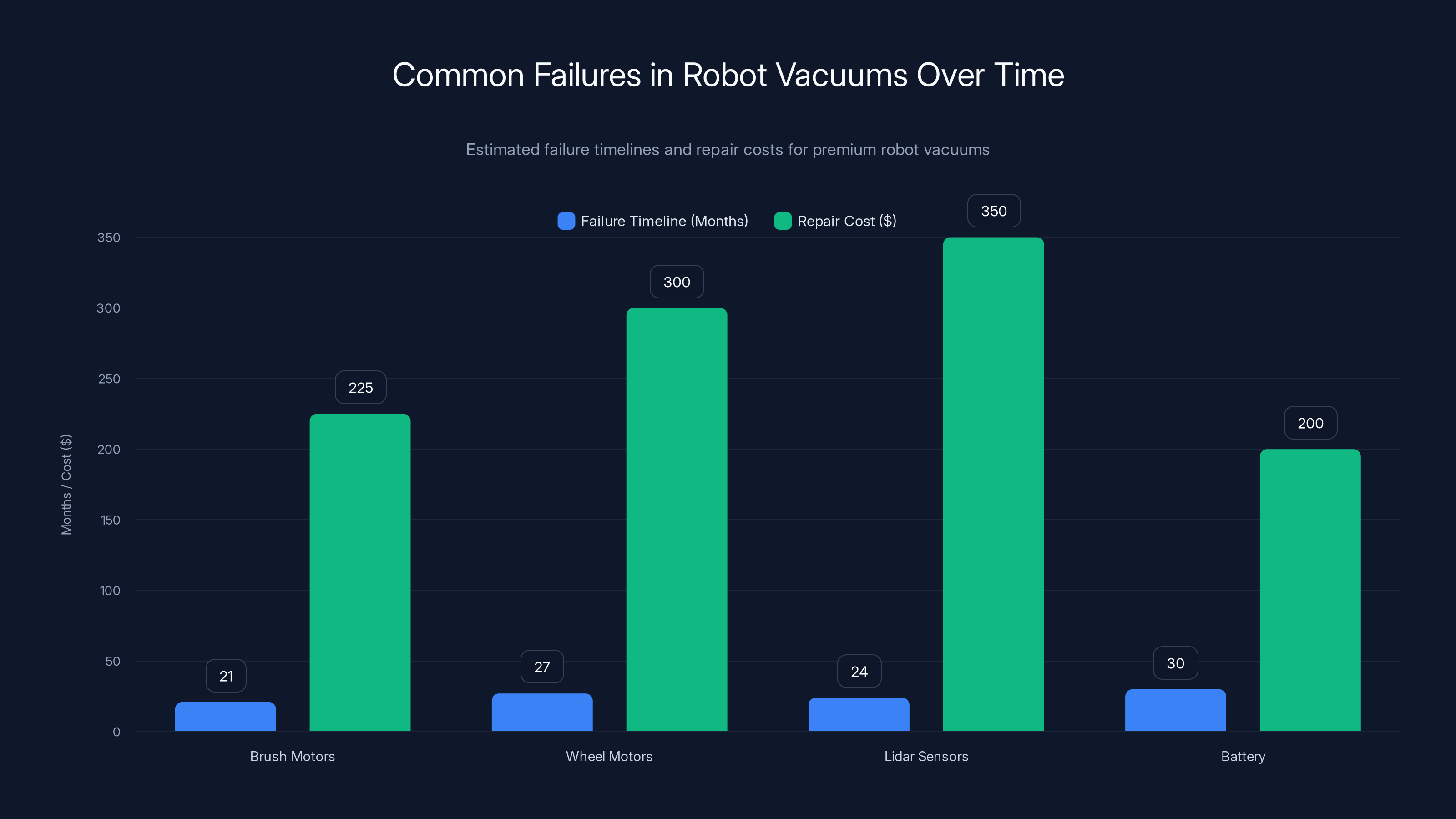 Common Failures in Robot Vacuums Over Time