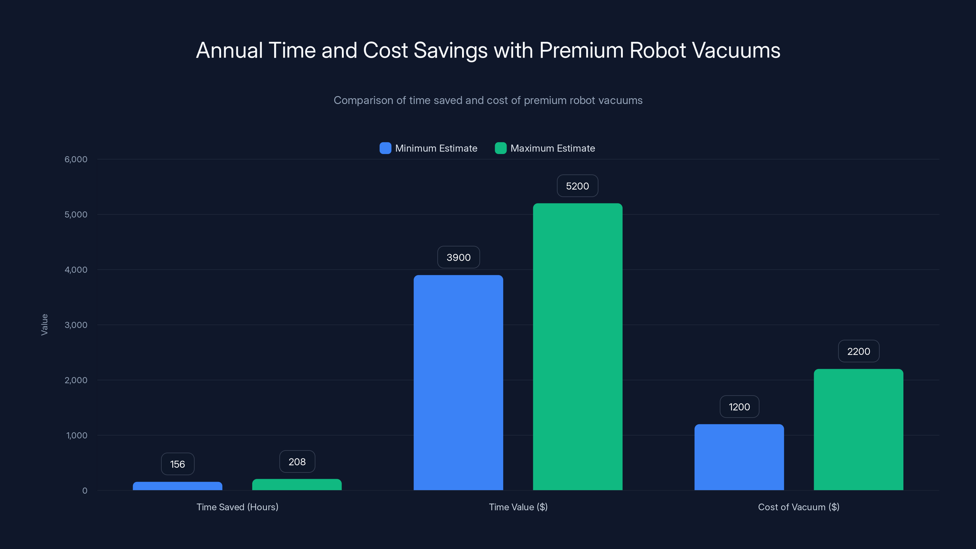 Annual Time and Cost Savings with Premium Robot Vacuums