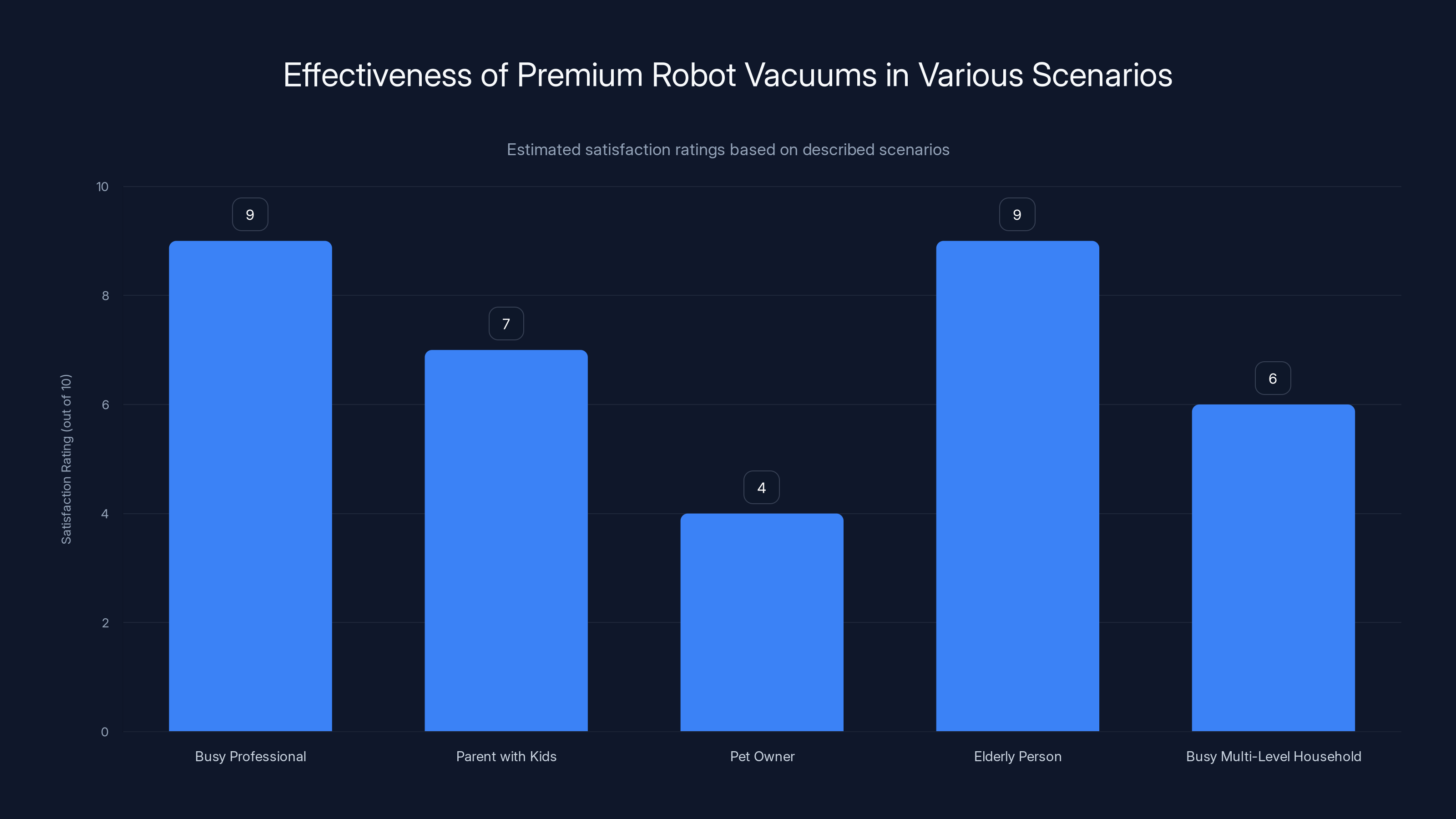 Effectiveness of Premium Robot Vacuums in Various Scenarios