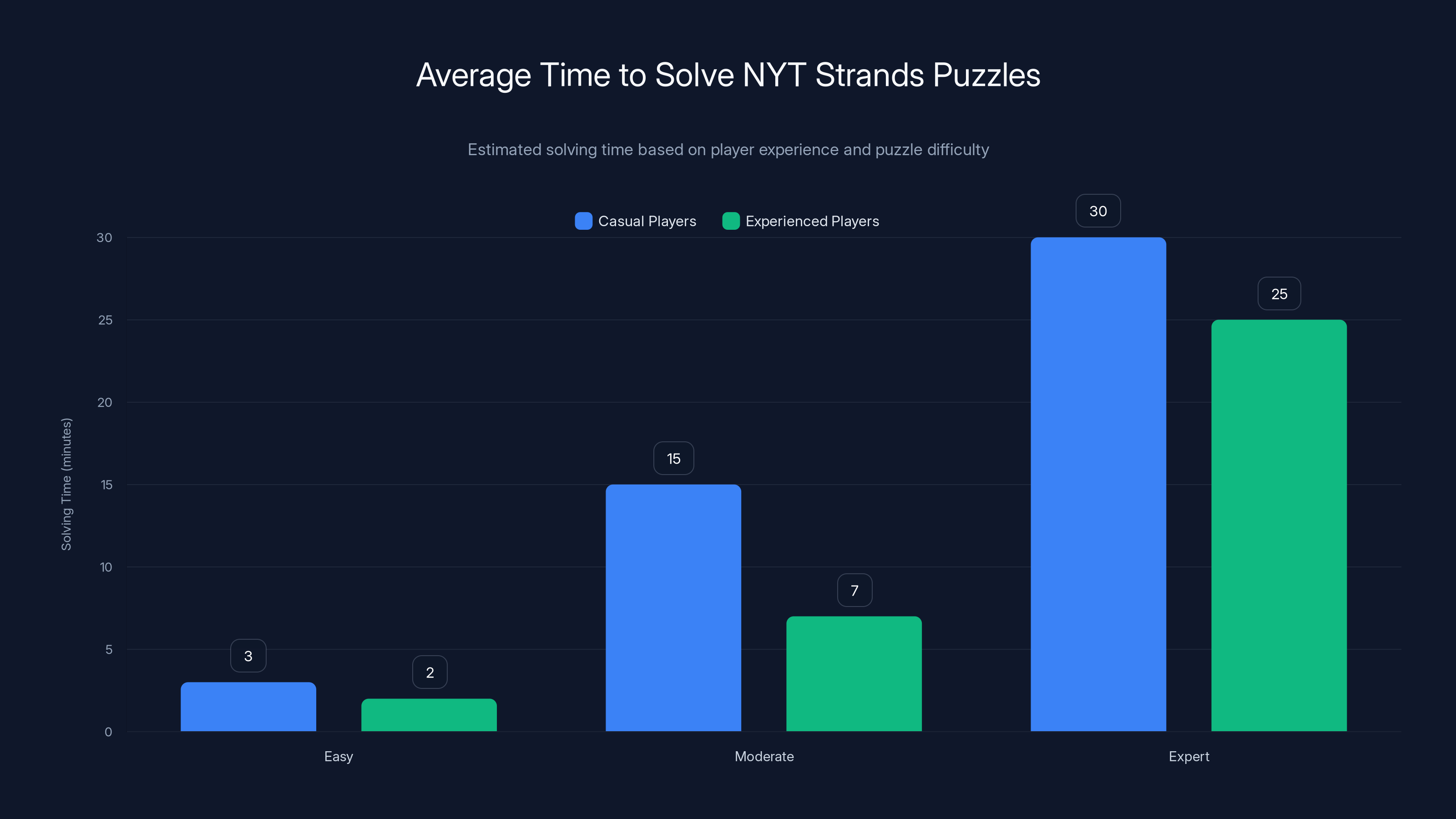 Average Time to Solve NYT Strands Puzzles