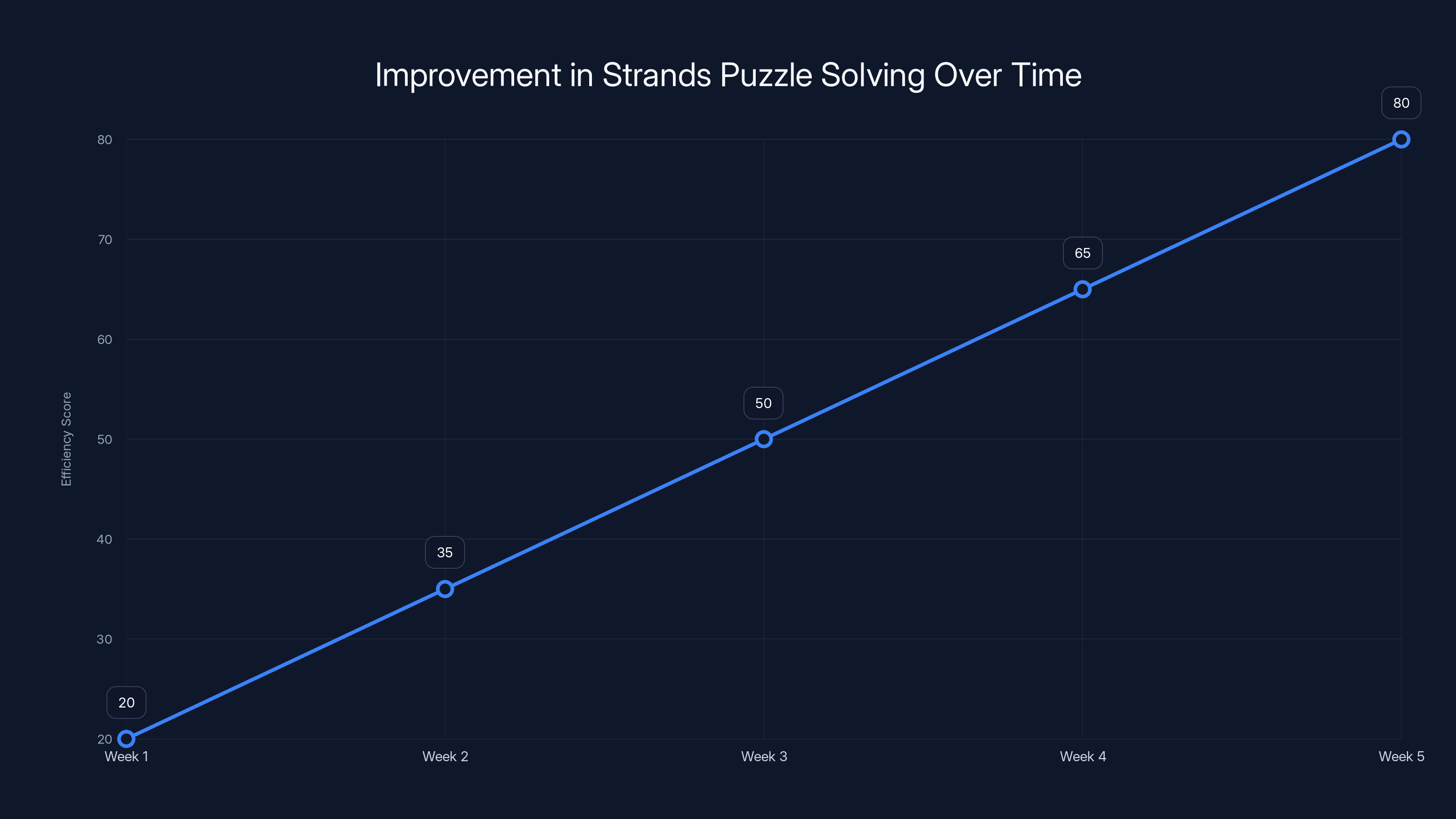 Improvement in Strands Puzzle Solving Over Time