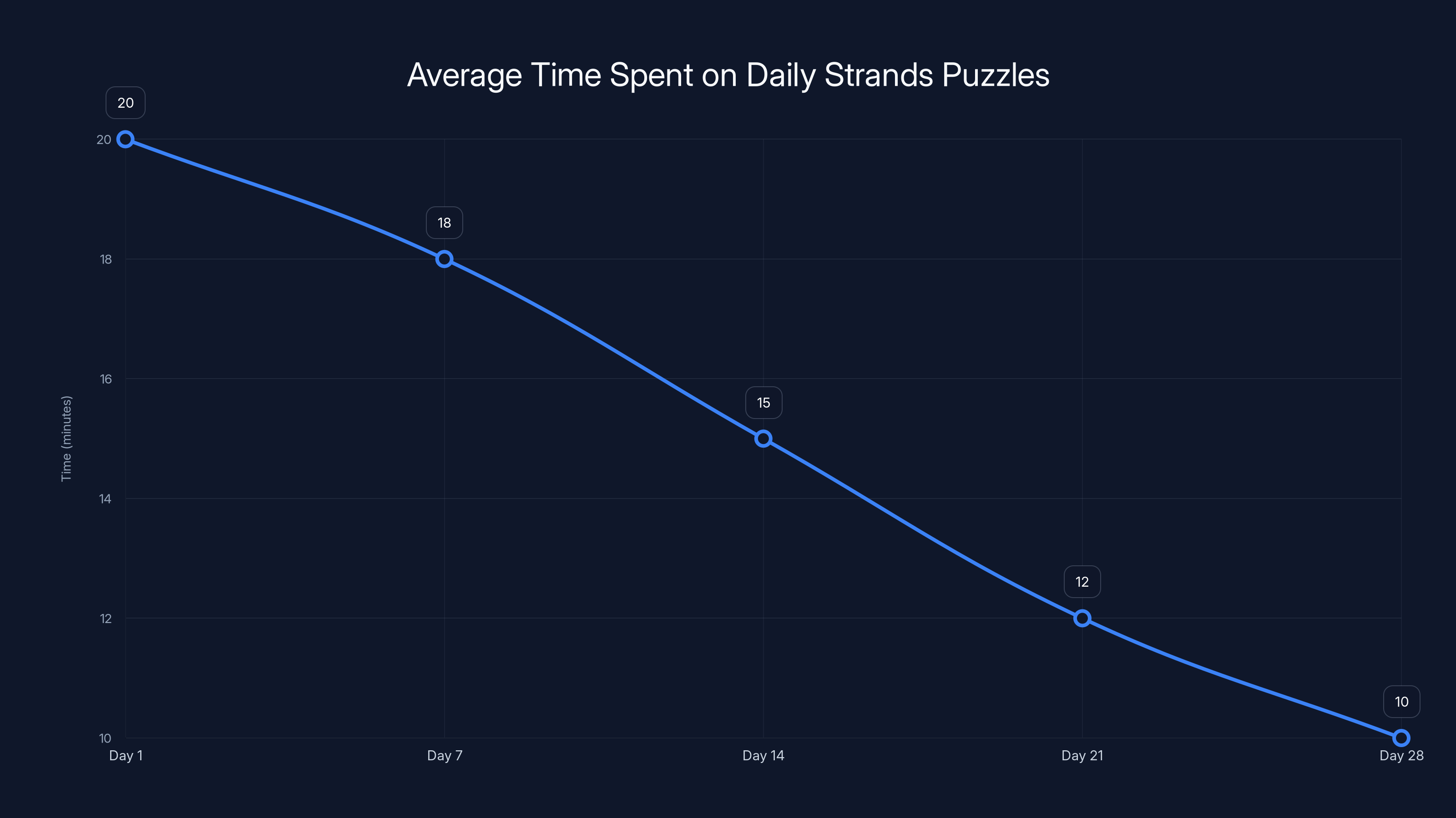 Average Time Spent on Daily Strands Puzzles