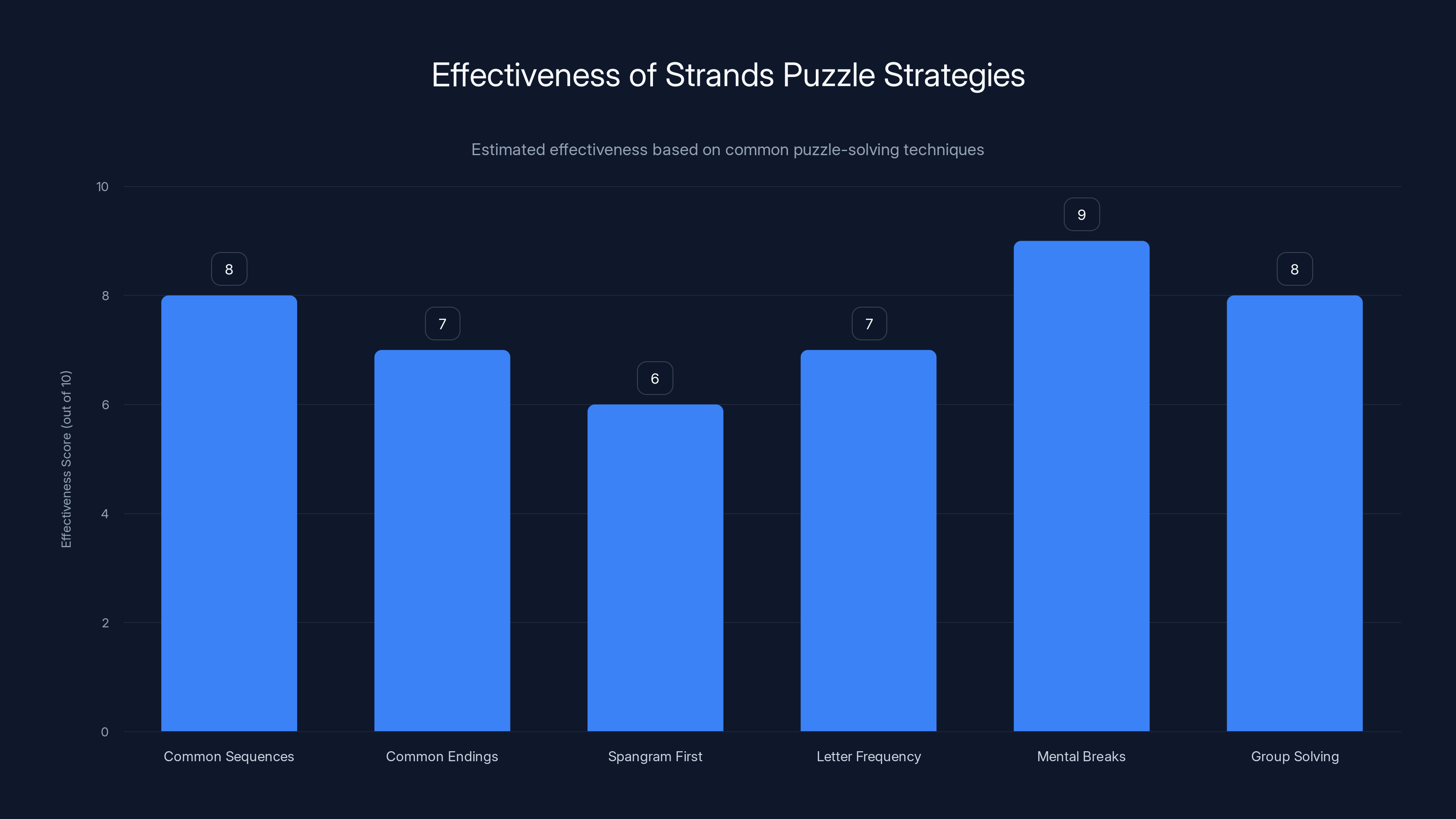 Effectiveness of Strands Puzzle Strategies