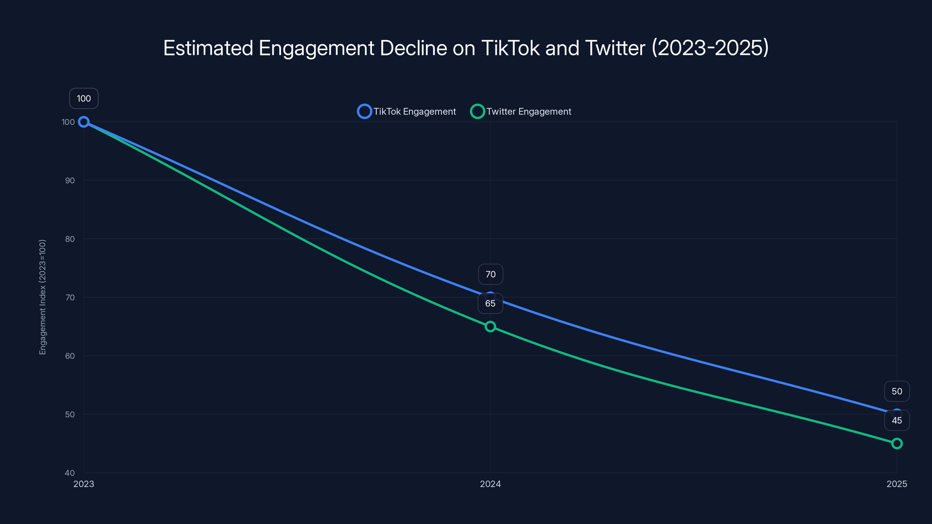 Estimated Engagement Decline on TikTok and Twitter (2023-2025)