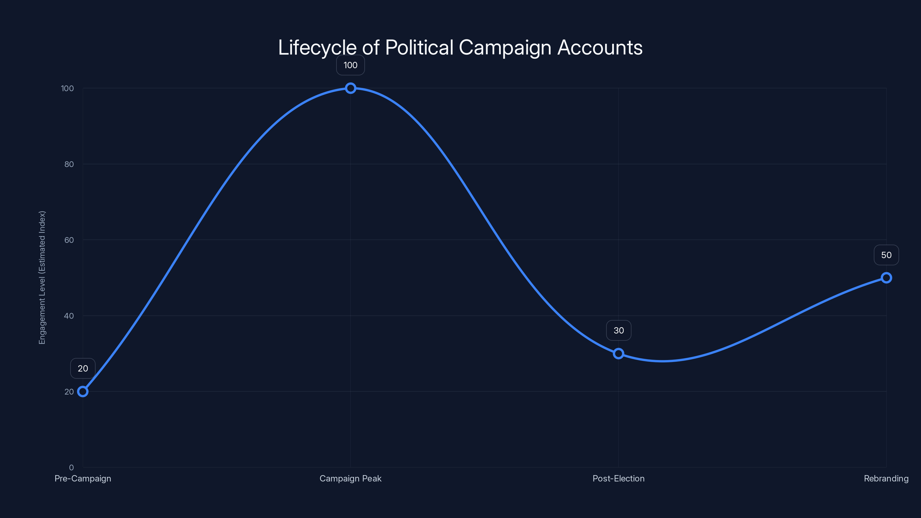 Lifecycle of Political Campaign Accounts