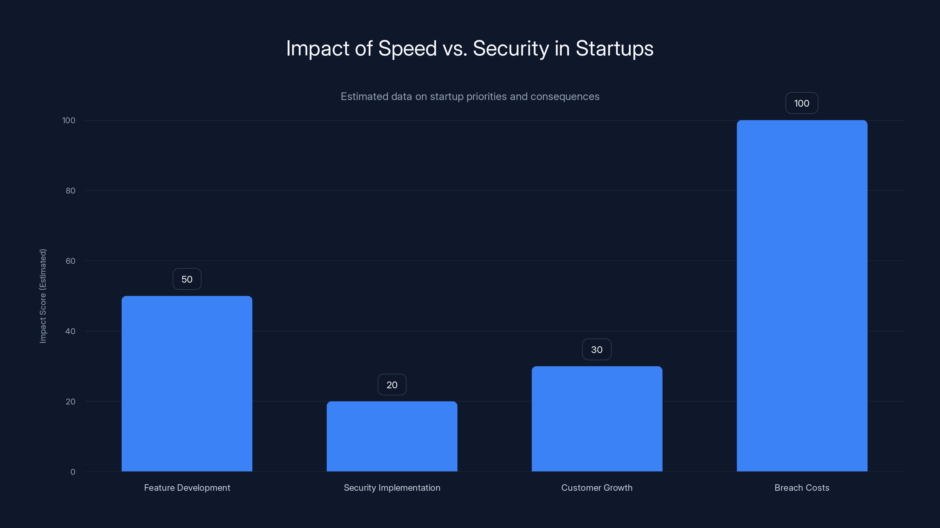 Impact of Speed vs. Security in Startups