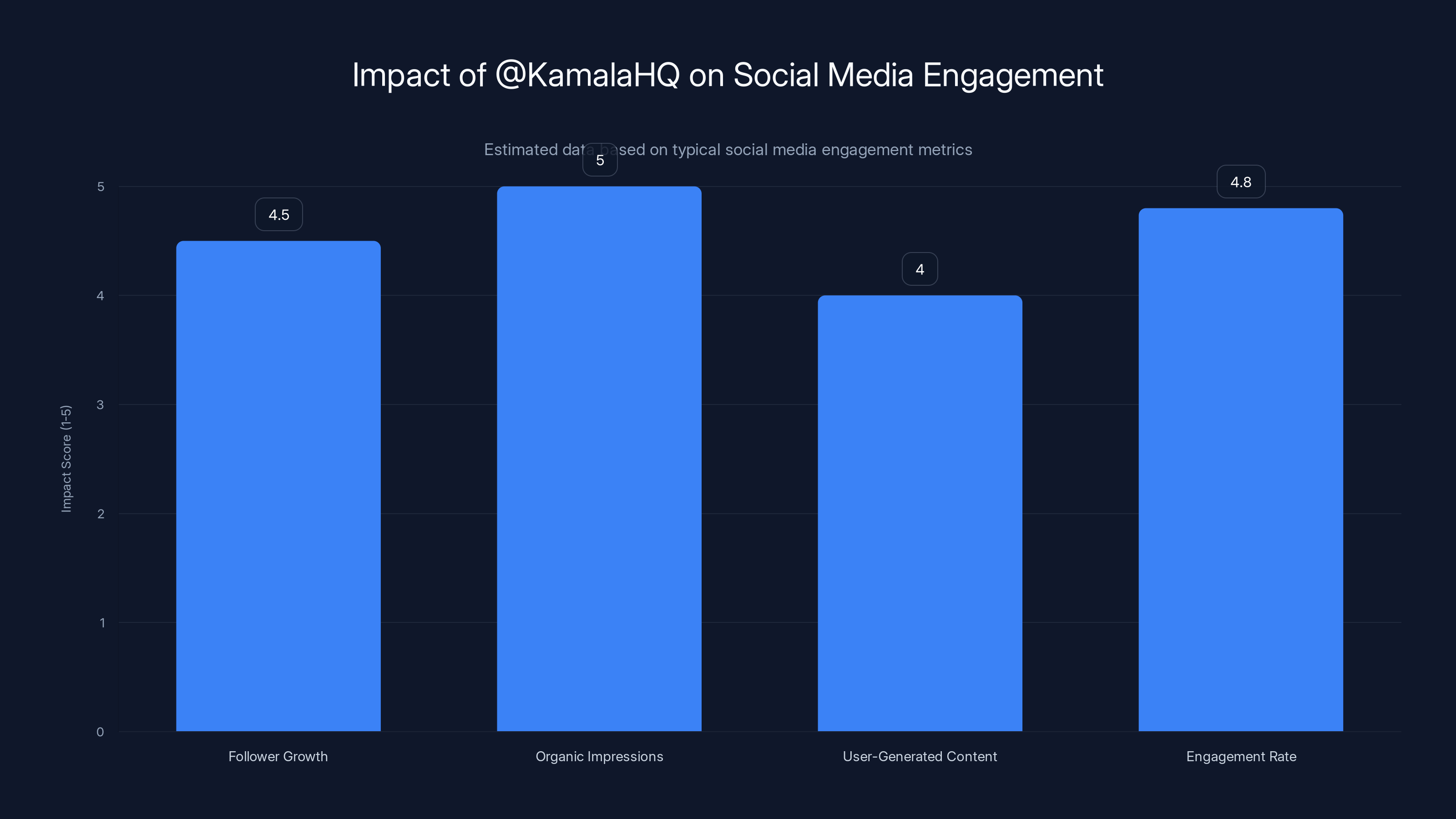 Impact of @KamalaHQ on Social Media Engagement
