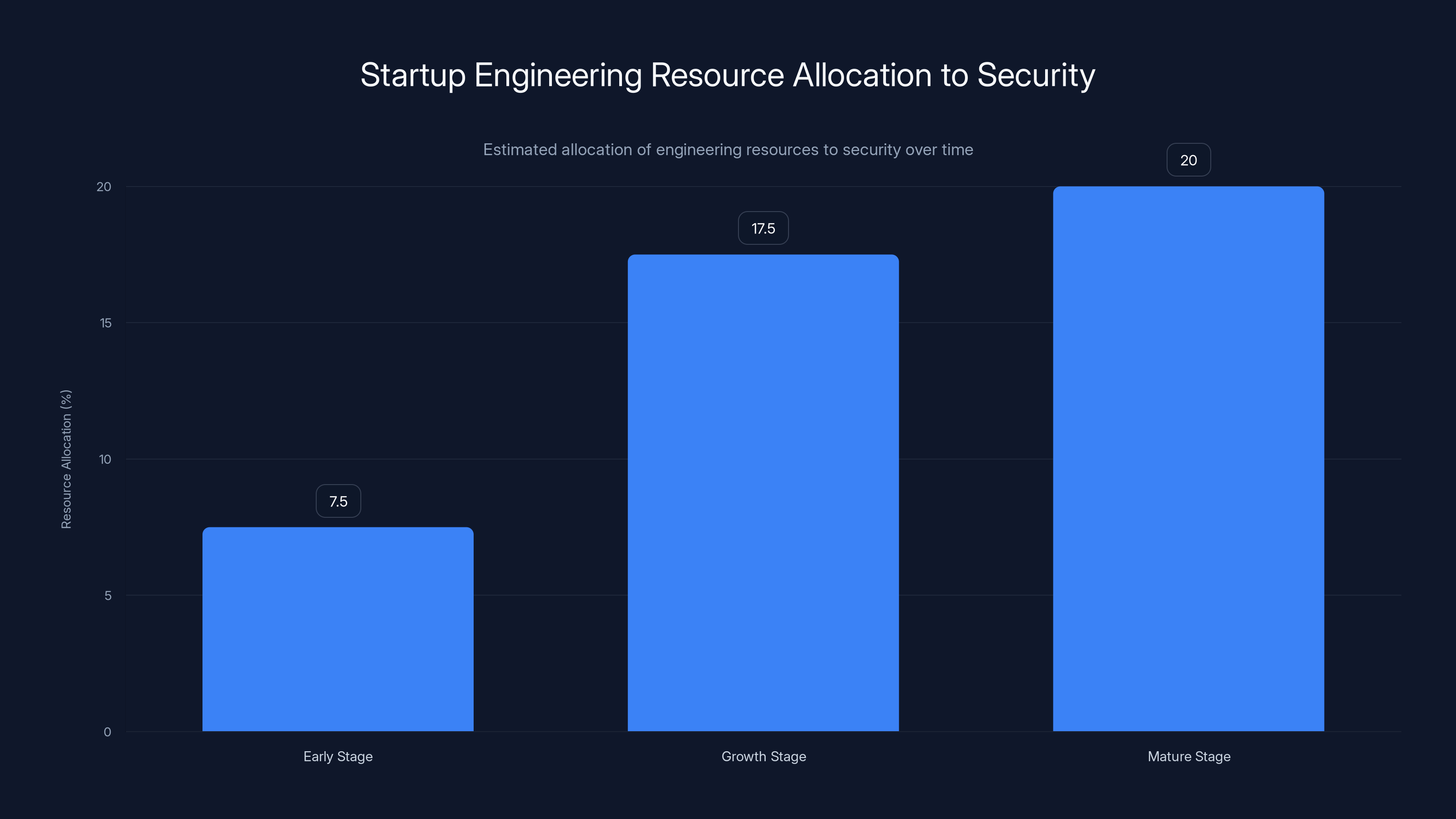 Startup Engineering Resource Allocation to Security