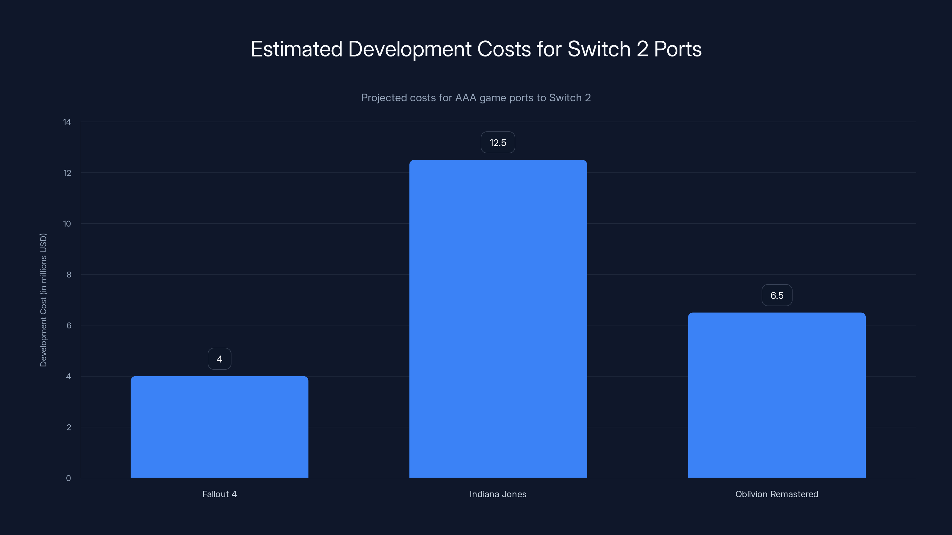Estimated Development Costs for Switch 2 Ports
