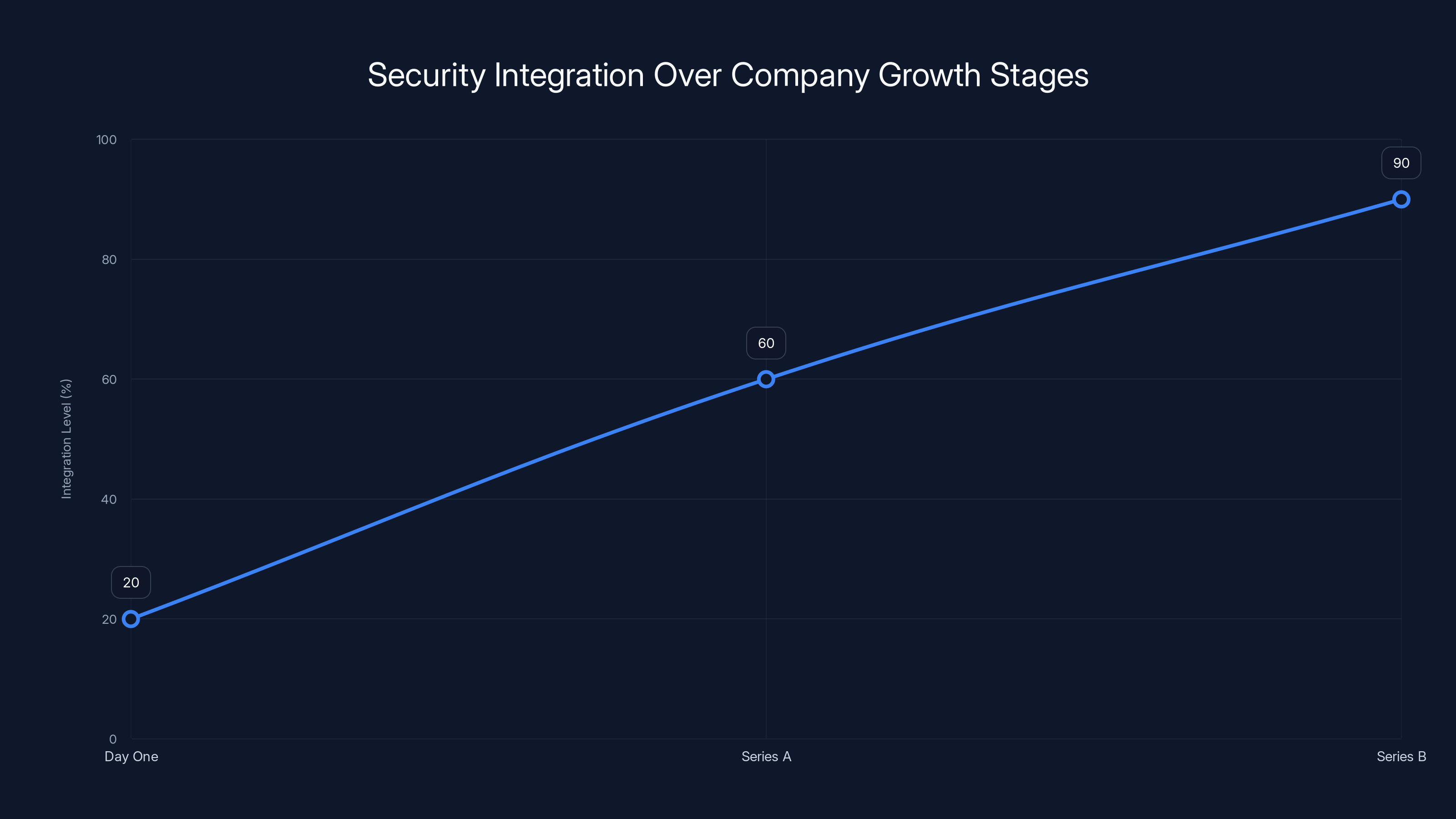 Security Integration Over Company Growth Stages