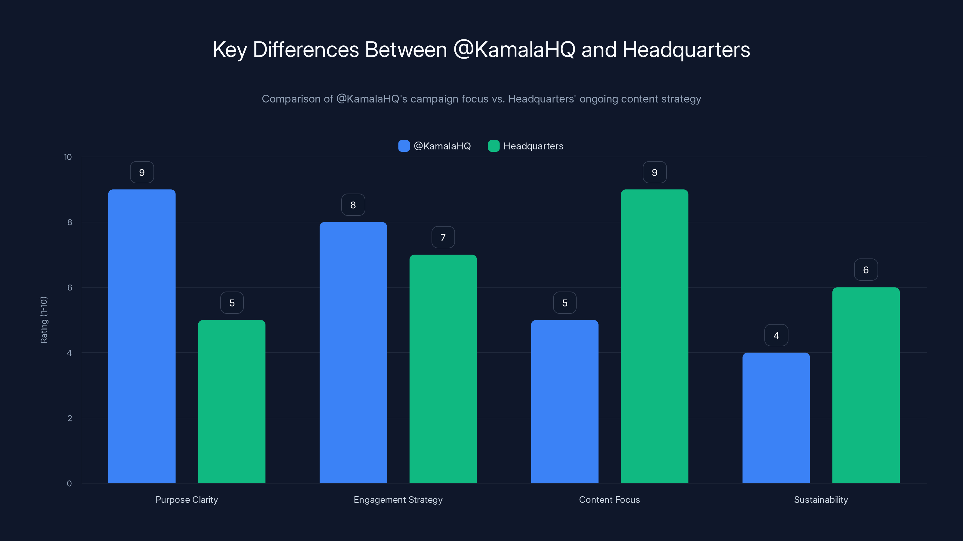 Key Differences Between @KamalaHQ and Headquarters