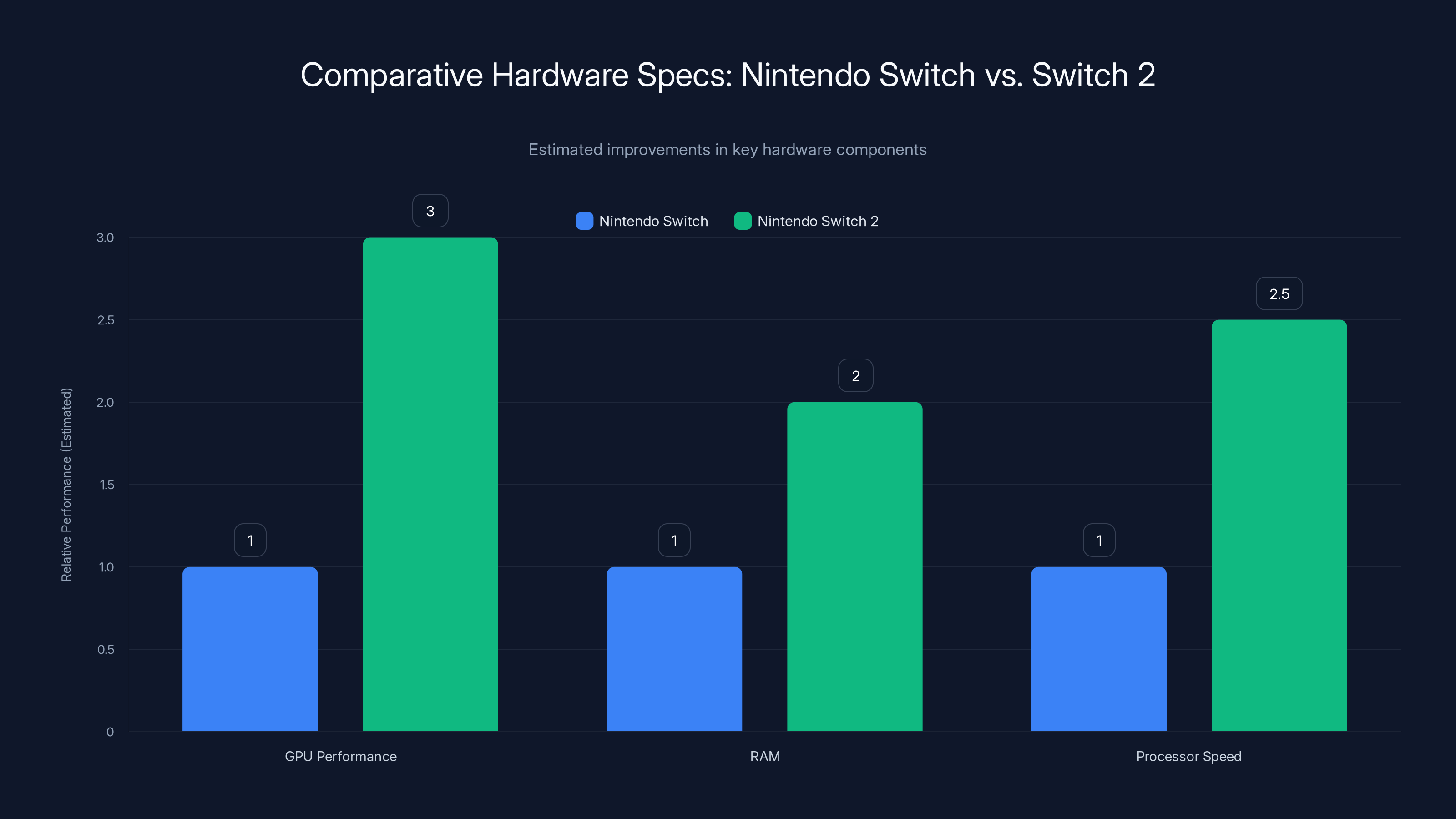 Comparative Hardware Specs: Nintendo Switch vs. Switch 2