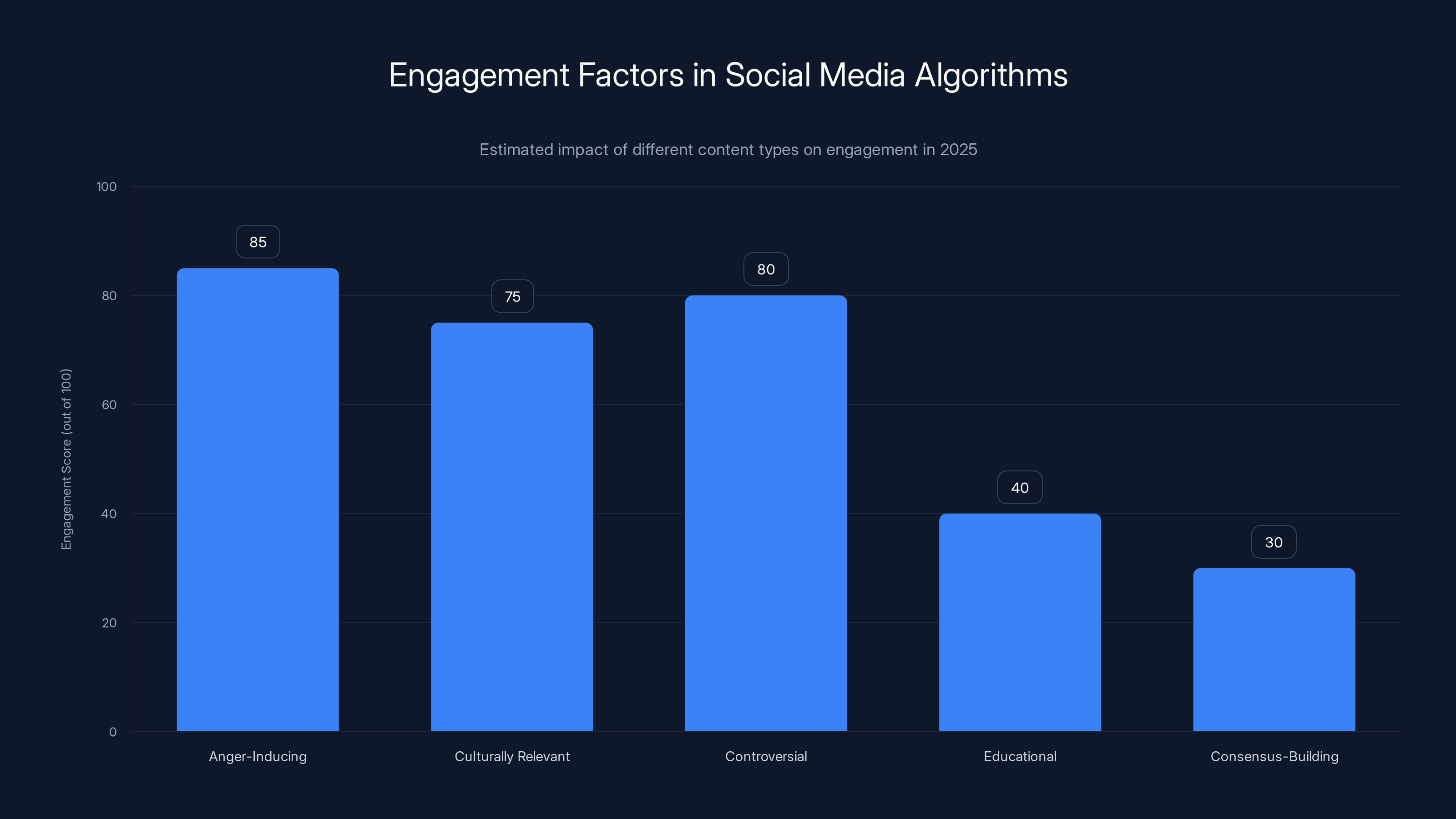 Engagement Factors in Social Media Algorithms