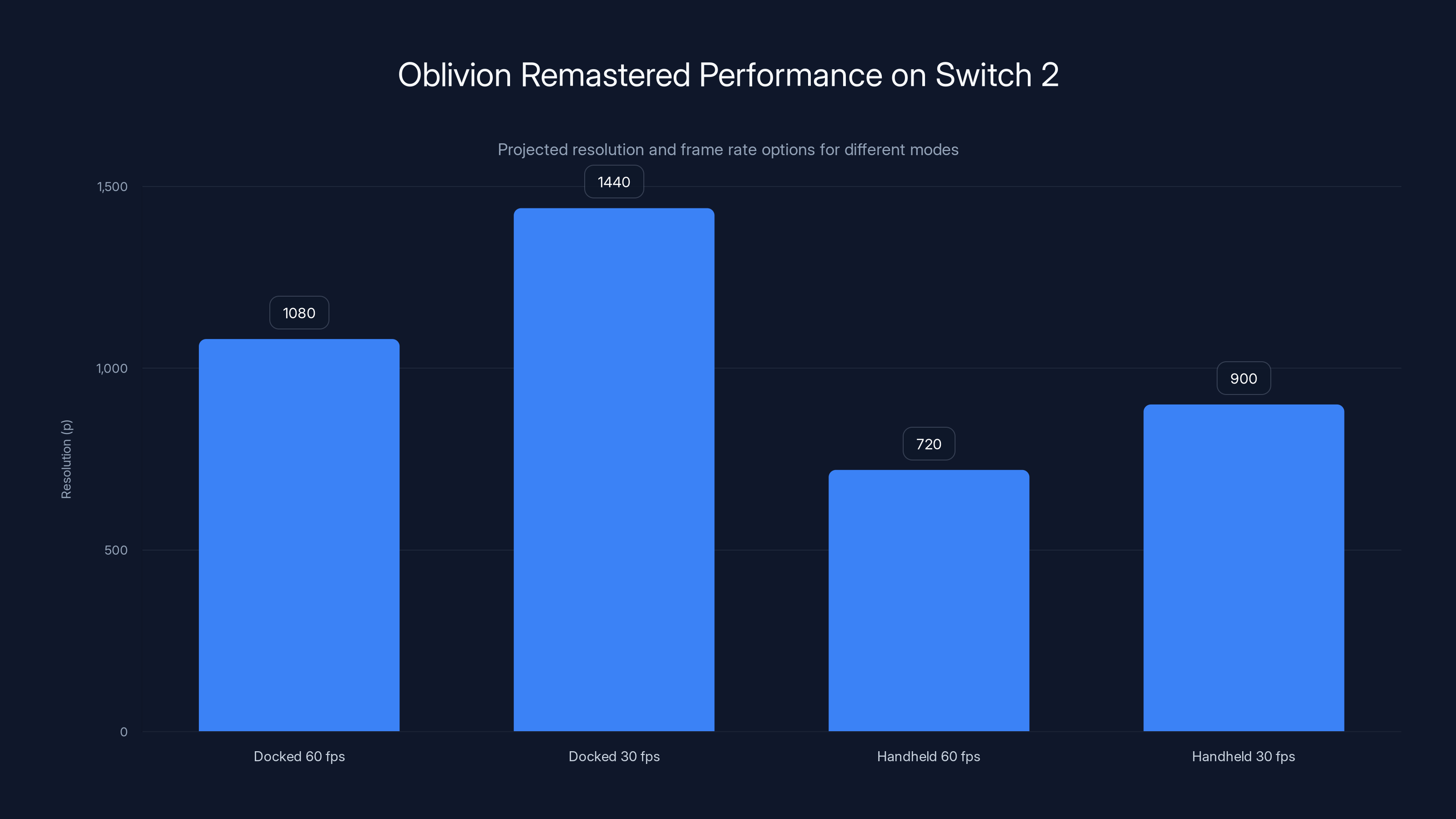 Oblivion Remastered Performance on Switch 2