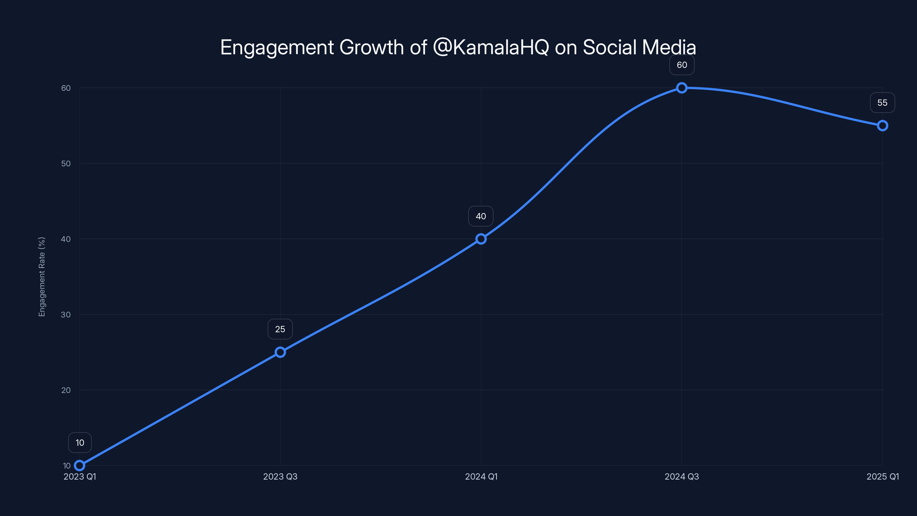 Engagement Growth of @KamalaHQ on Social Media