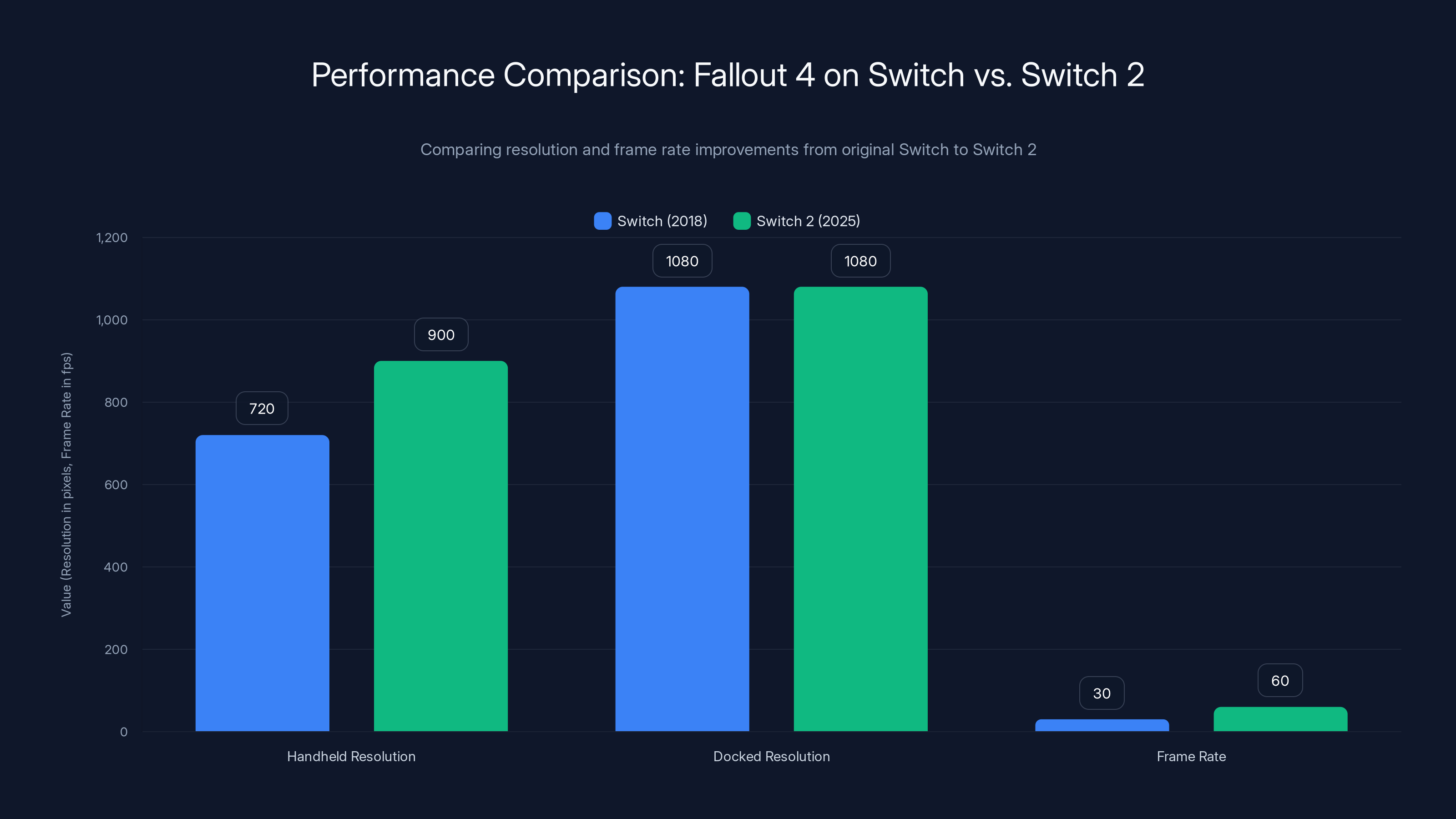 Performance Comparison: Fallout 4 on Switch vs. Switch 2