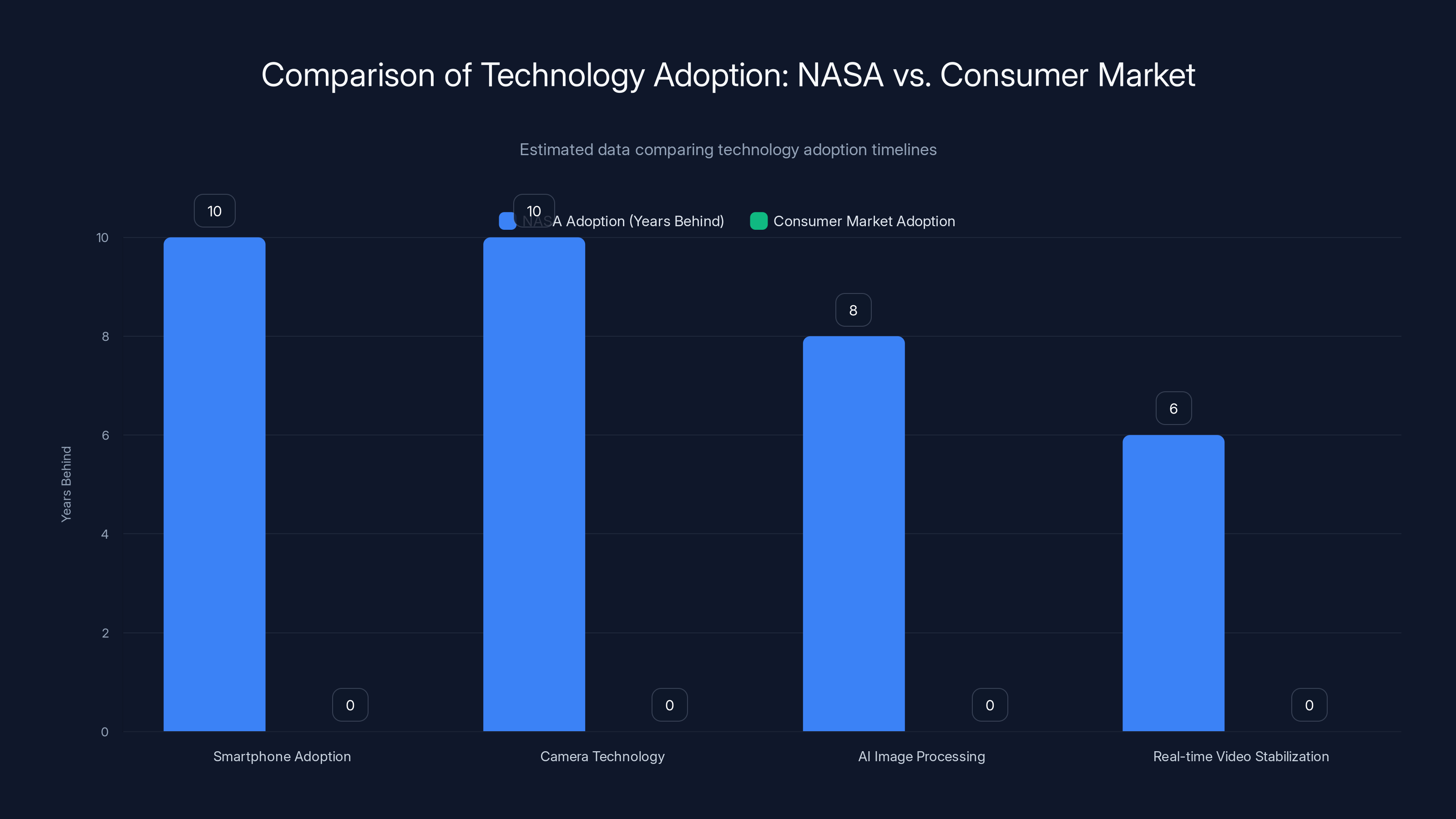 Comparison of Technology Adoption: NASA vs. Consumer Market