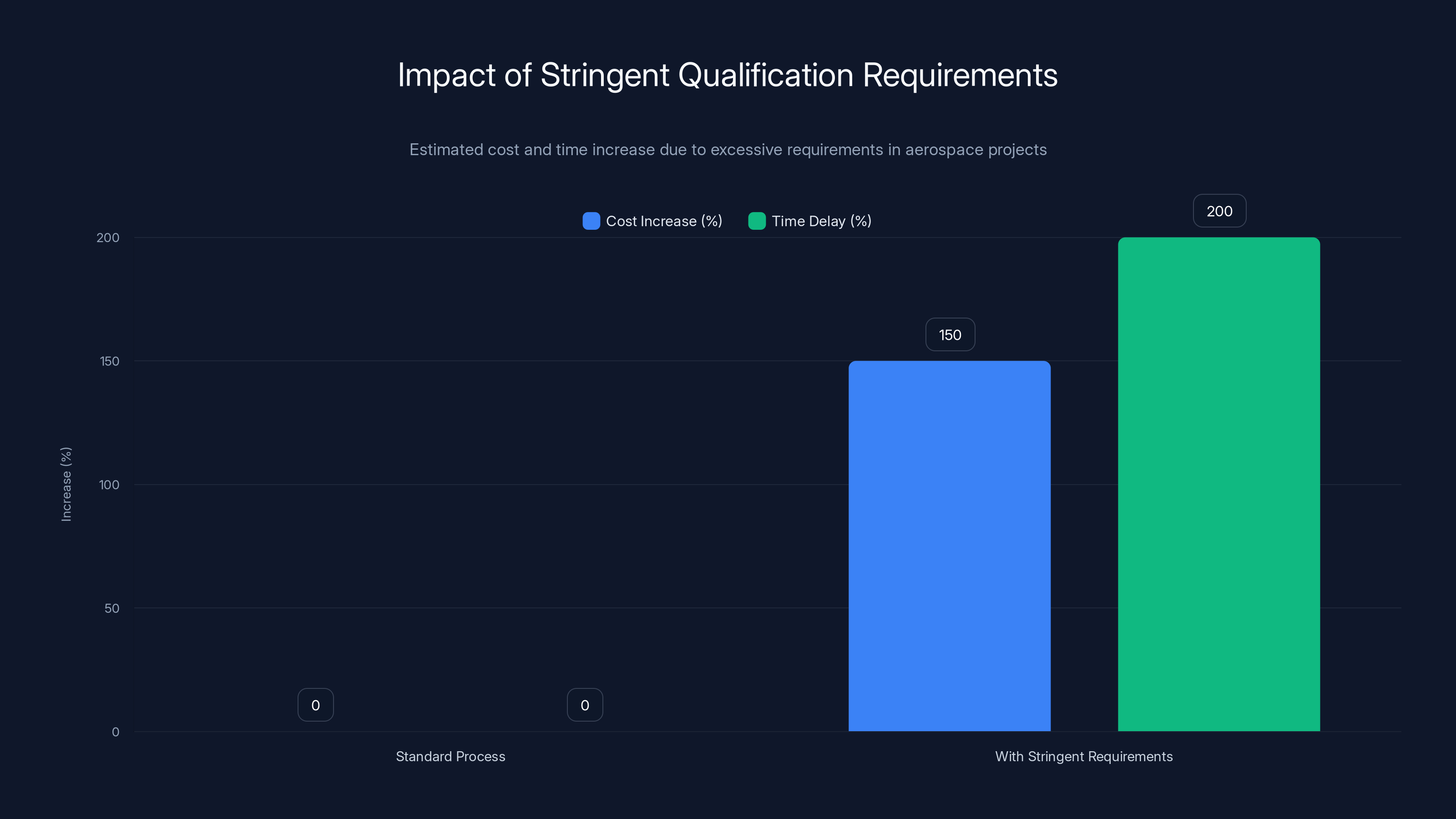Impact of Stringent Qualification Requirements