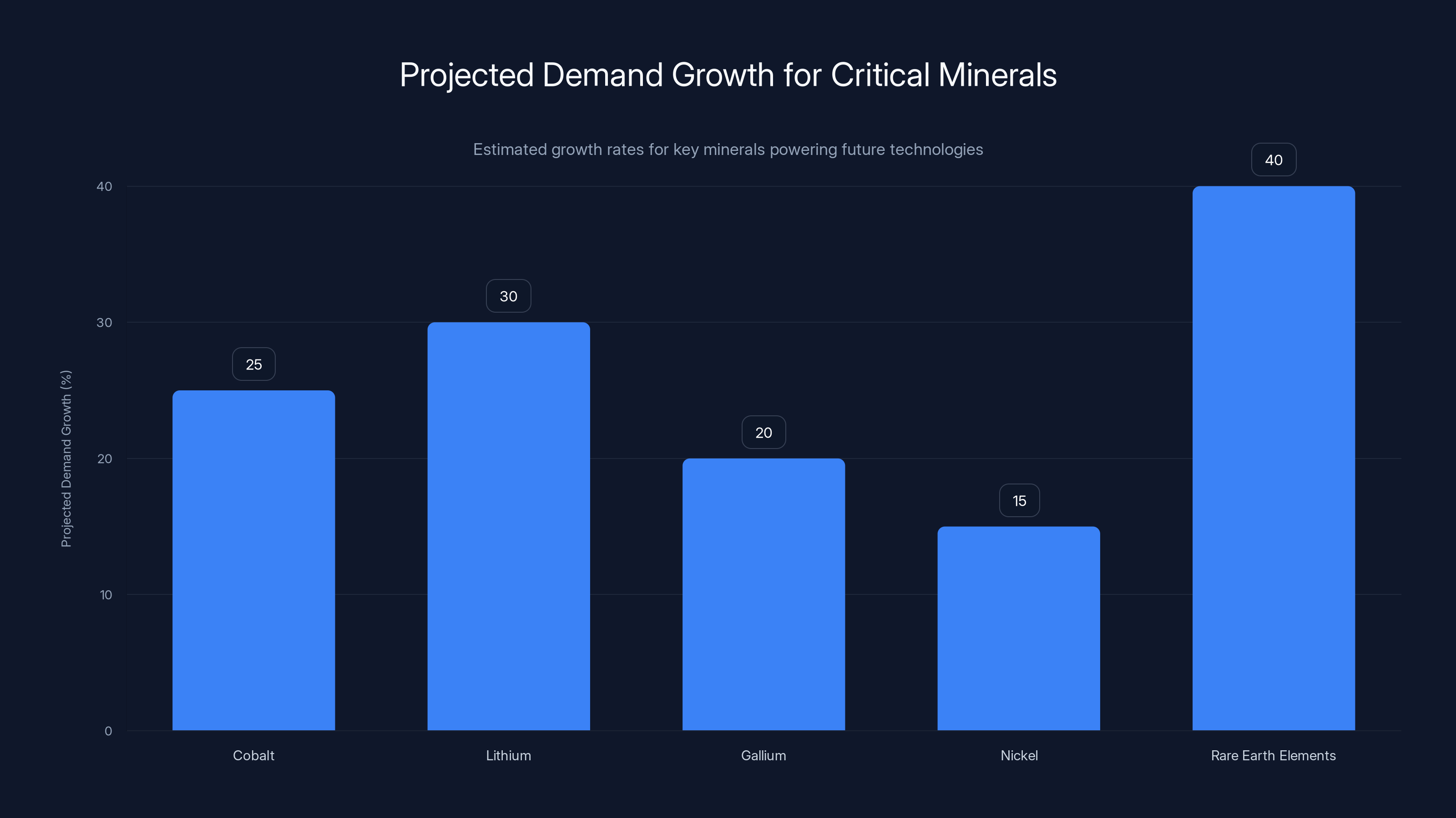 Projected Demand Growth for Critical Minerals