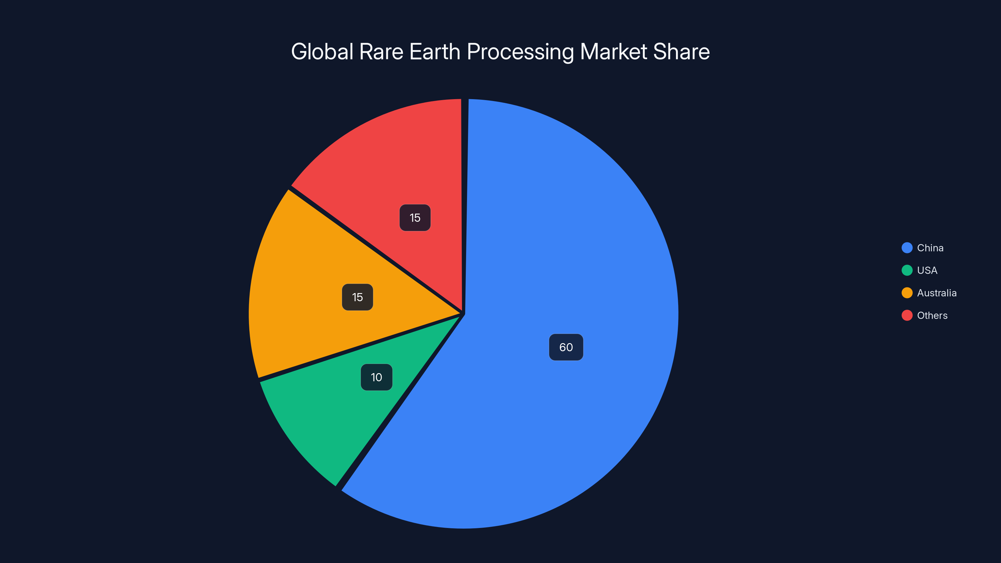 Global Rare Earth Processing Market Share