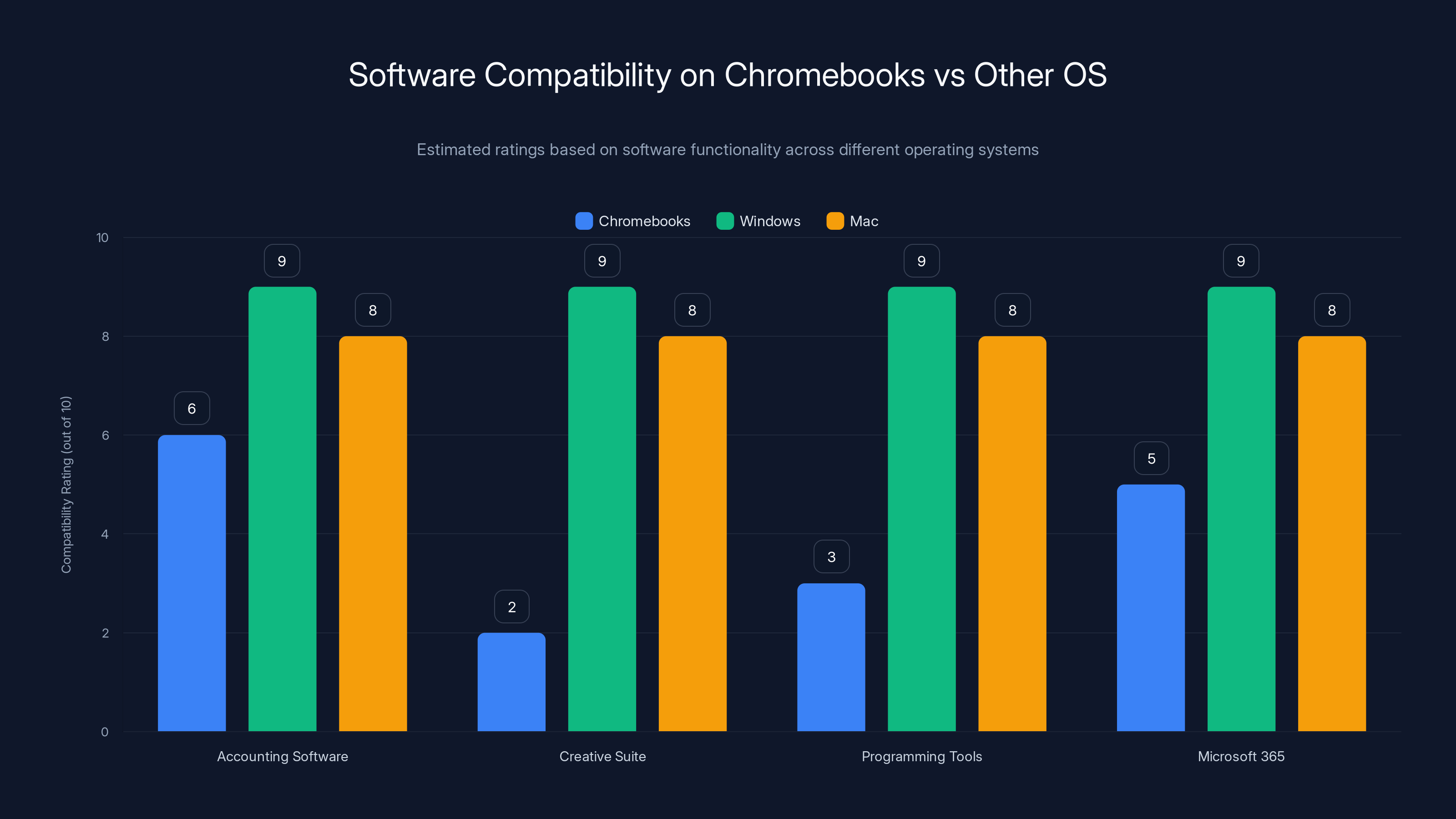 Software Compatibility on Chromebooks vs Other OS