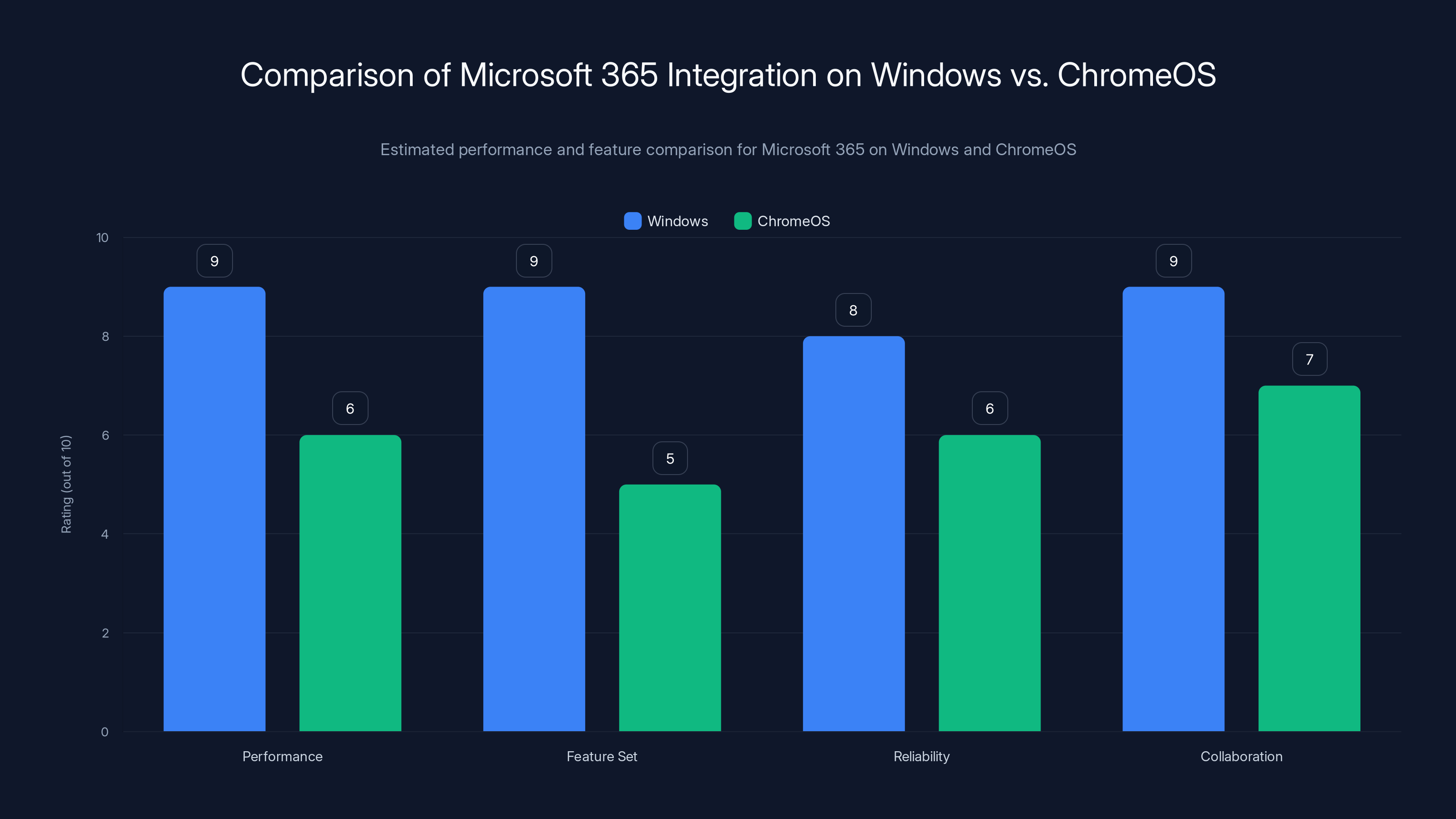 Comparison of Microsoft 365 Integration on Windows vs. ChromeOS