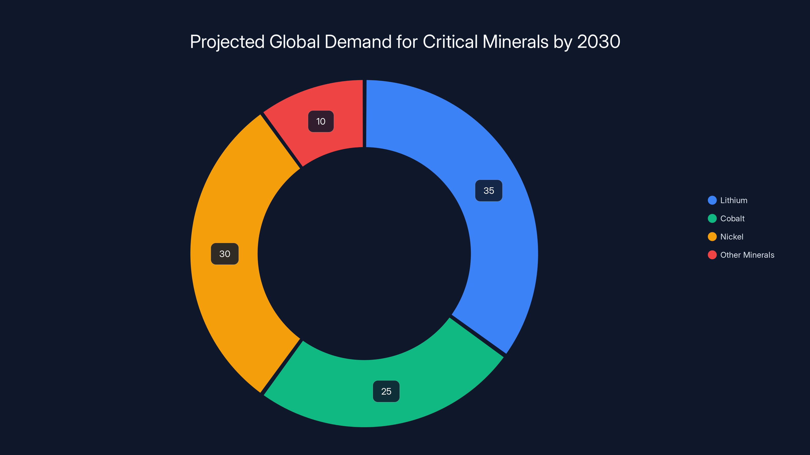 Projected Global Demand for Critical Minerals by 2030