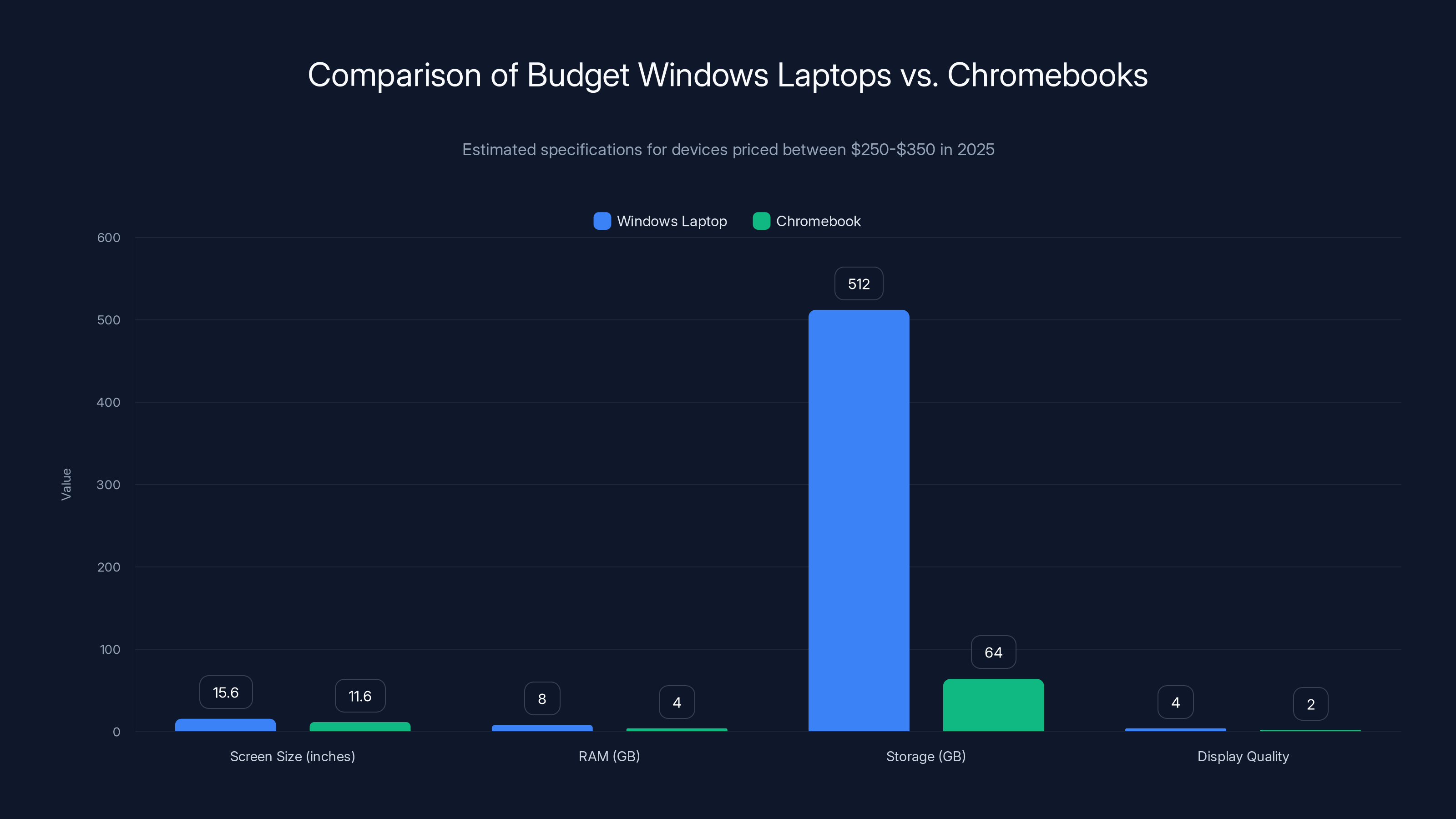 Comparison of Budget Windows Laptops vs. Chromebooks