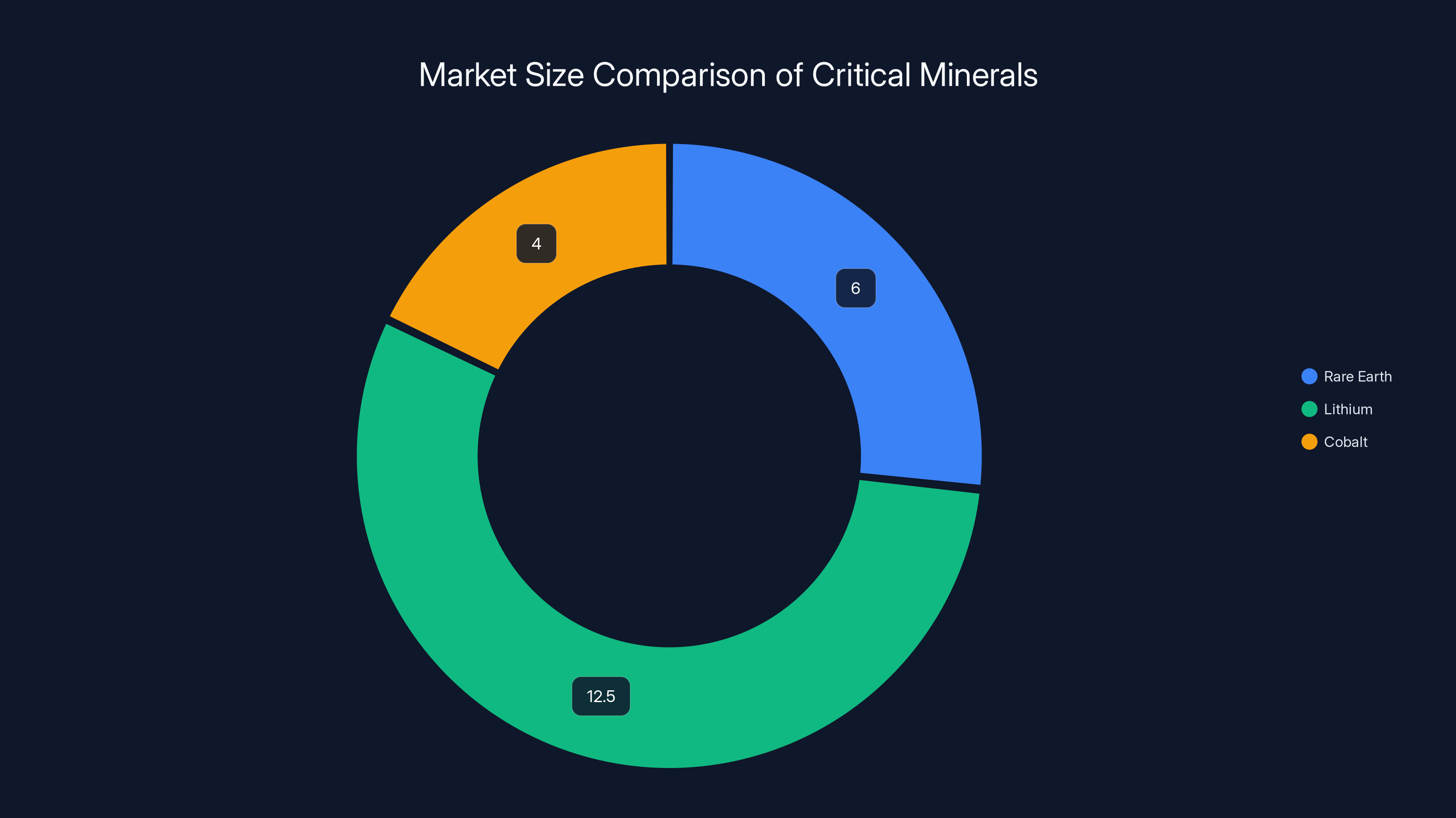 Market Size Comparison of Critical Minerals