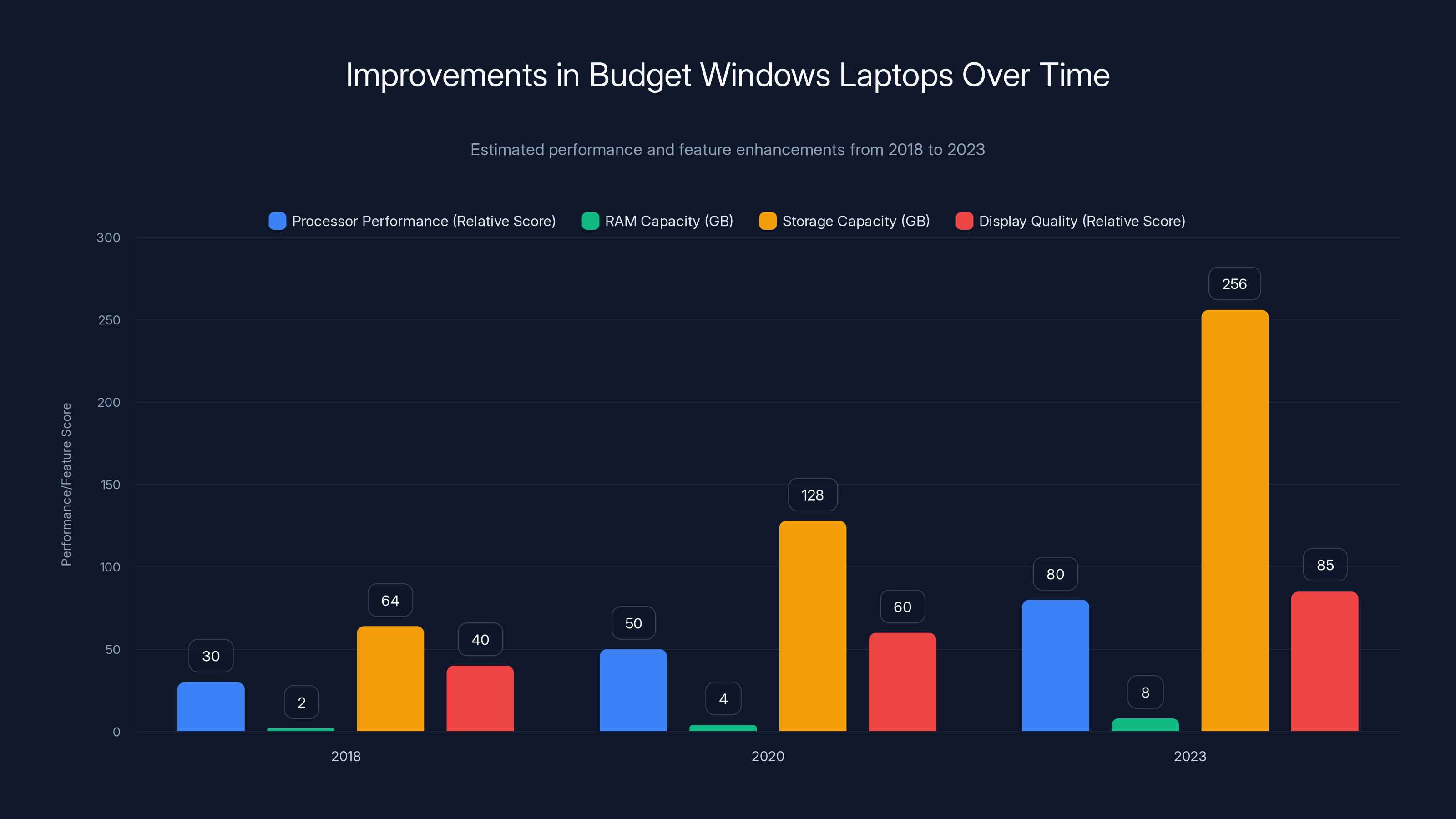 Improvements in Budget Windows Laptops Over Time