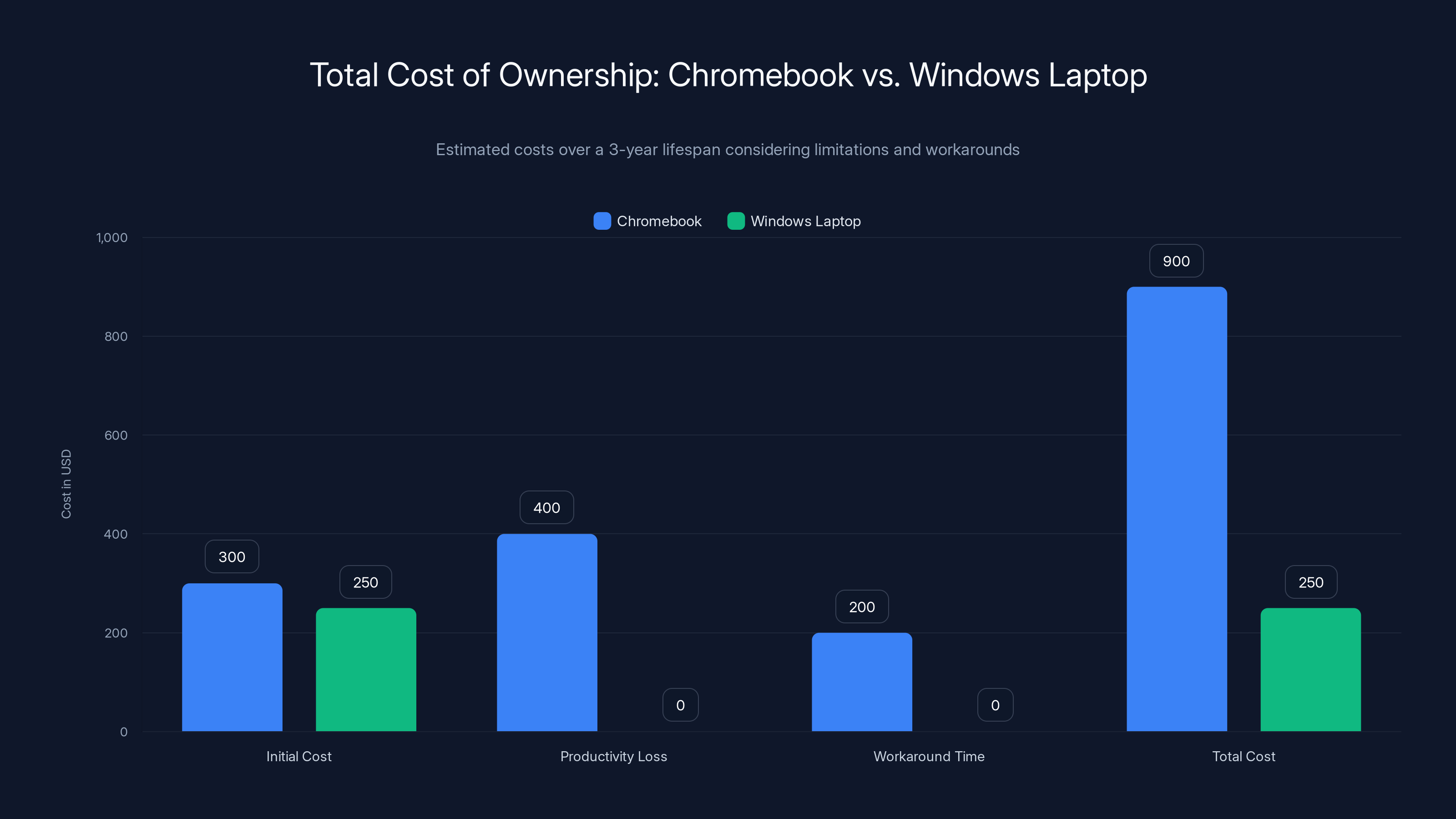 Total Cost of Ownership: Chromebook vs. Windows Laptop
