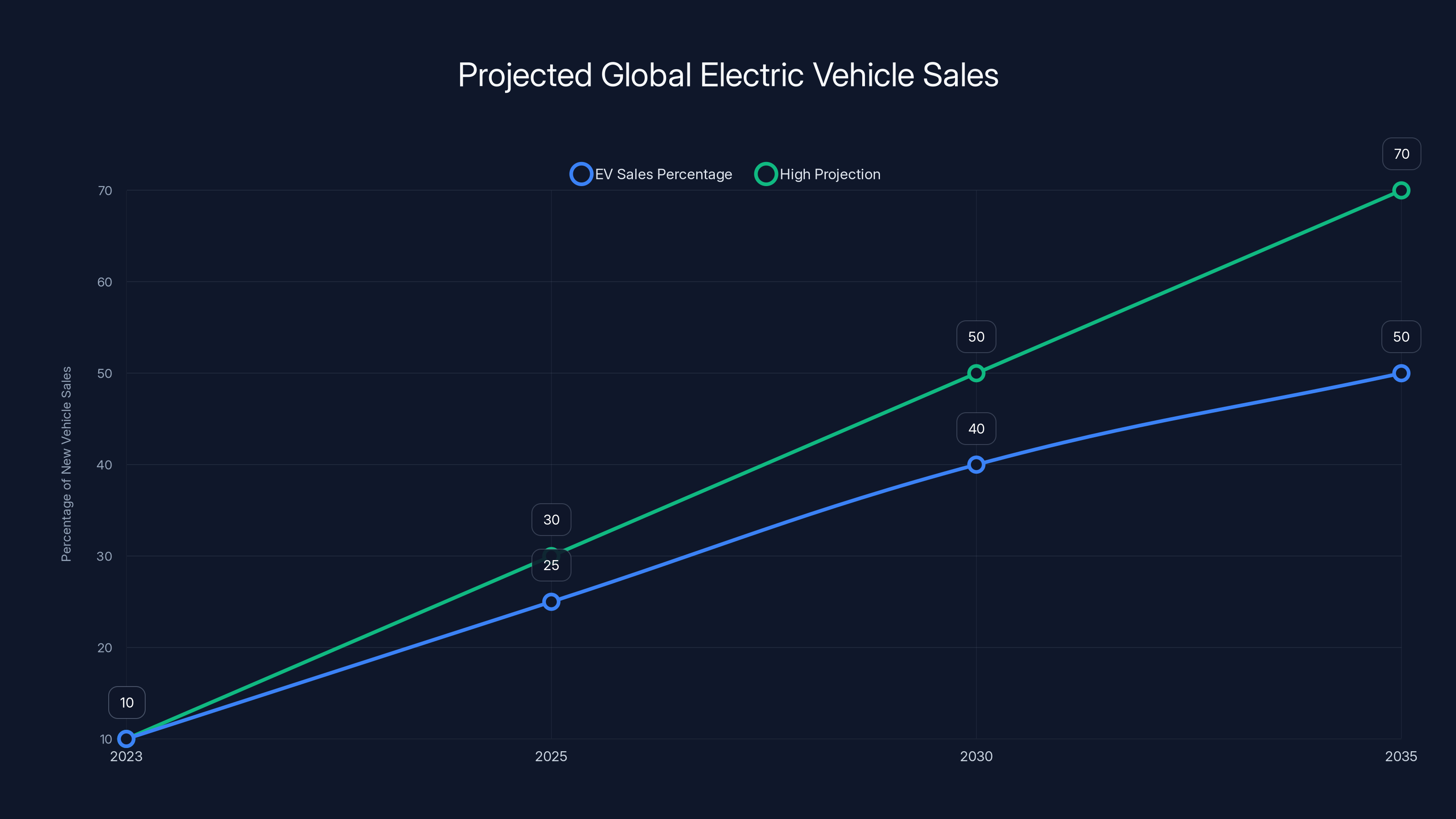 Projected Global Electric Vehicle Sales