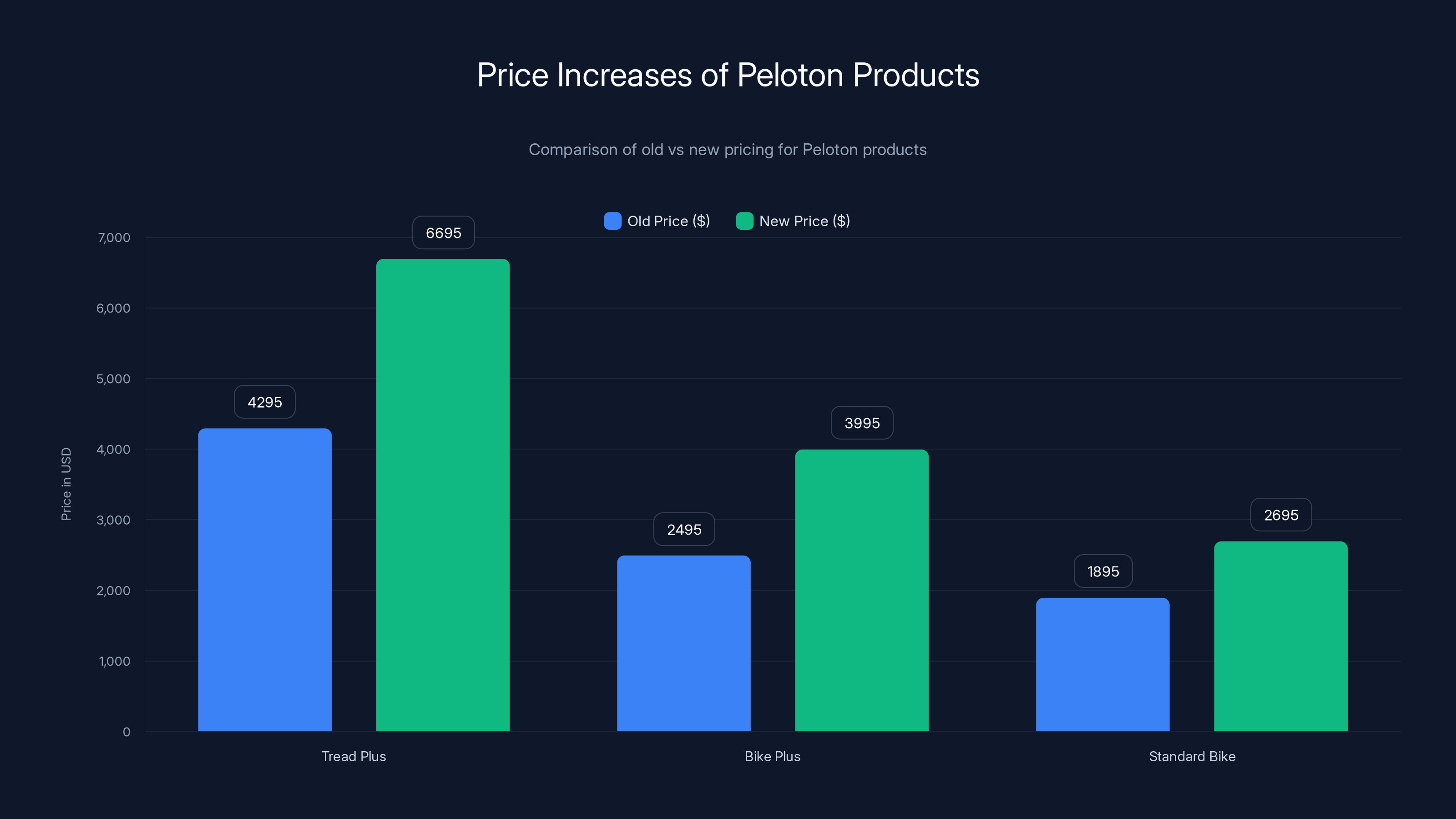 Price Increases of Peloton Products