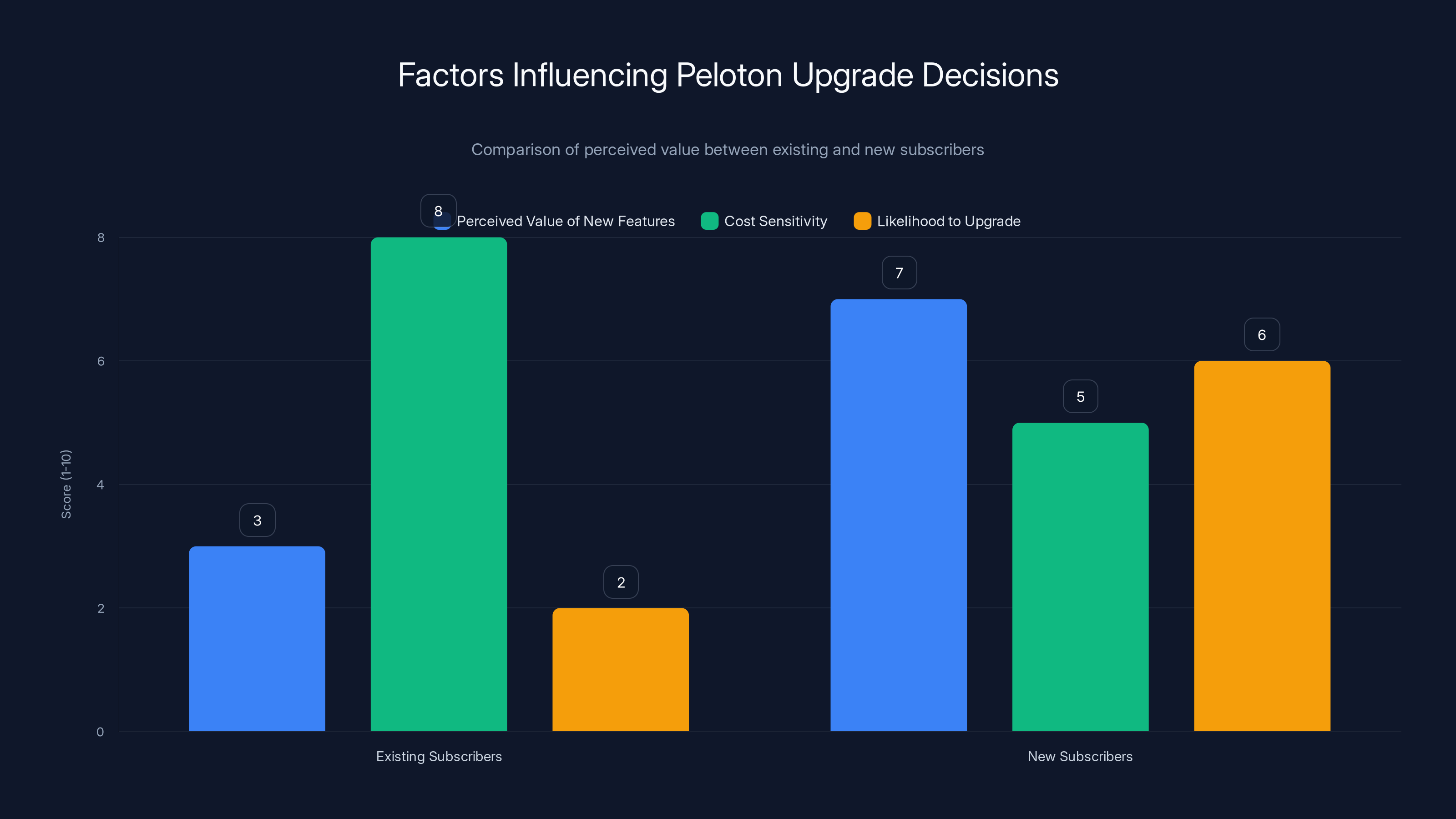 Factors Influencing Peloton Upgrade Decisions