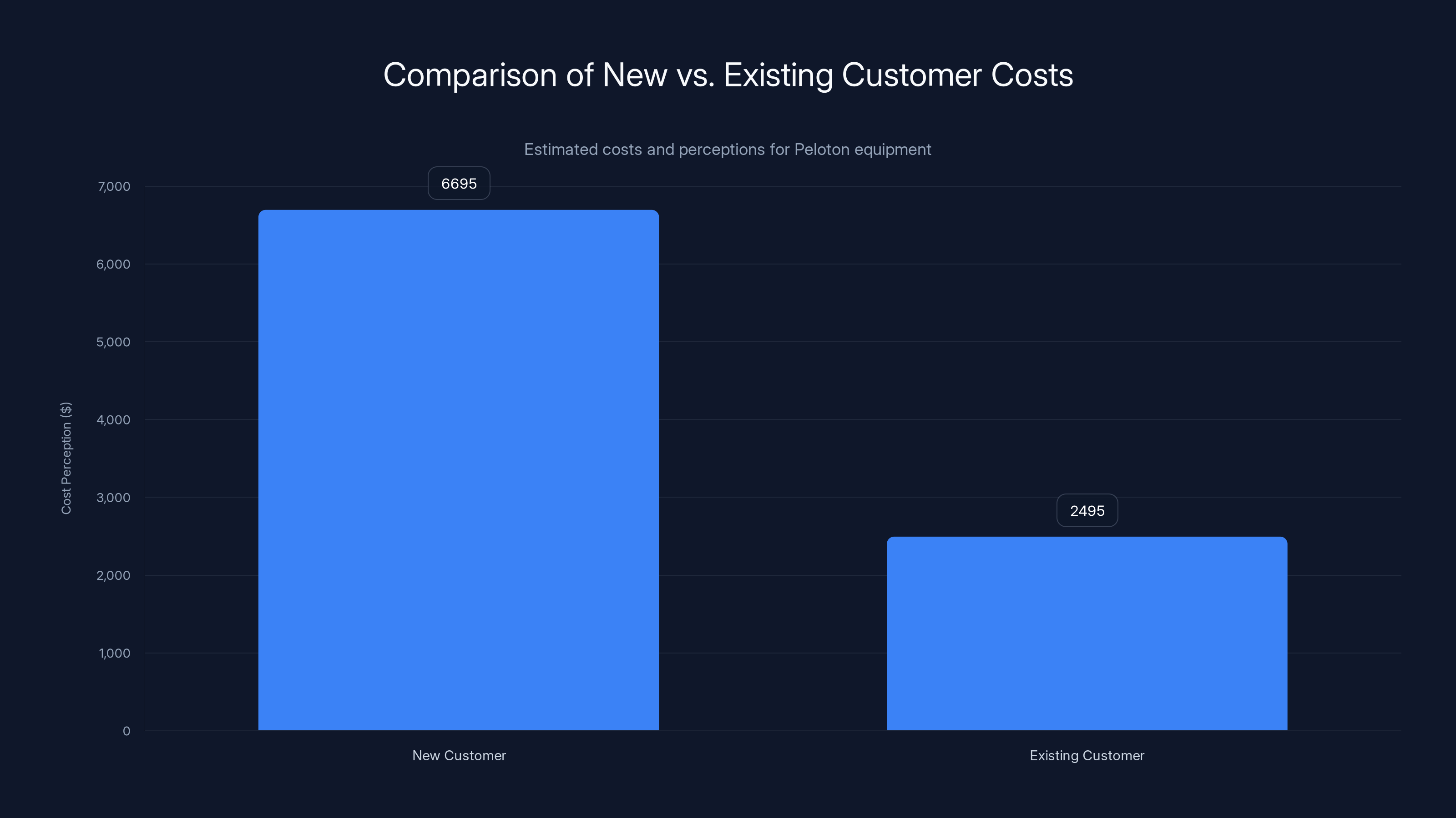 Comparison of New vs. Existing Customer Costs