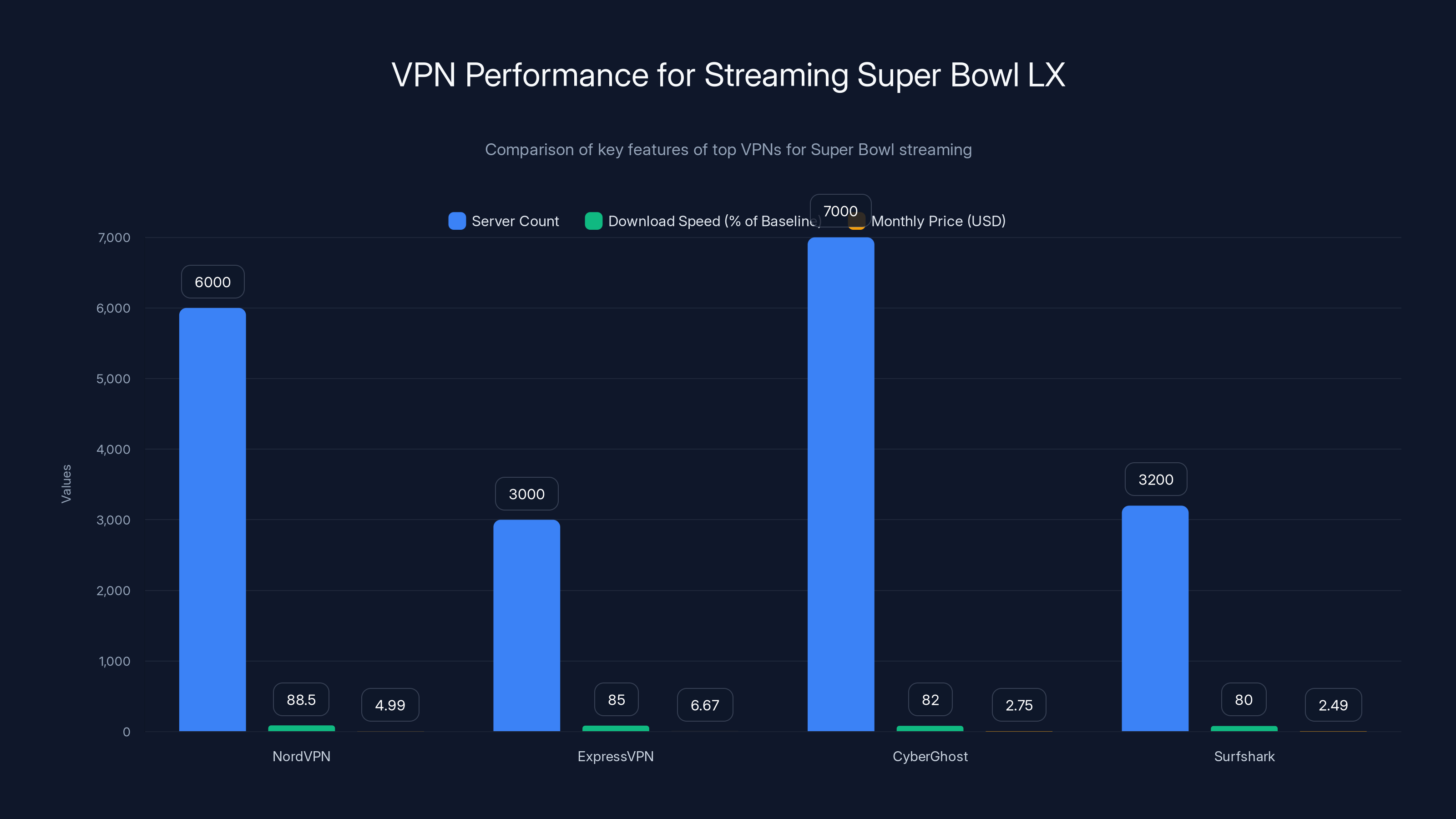 VPN Performance for Streaming Super Bowl LX
