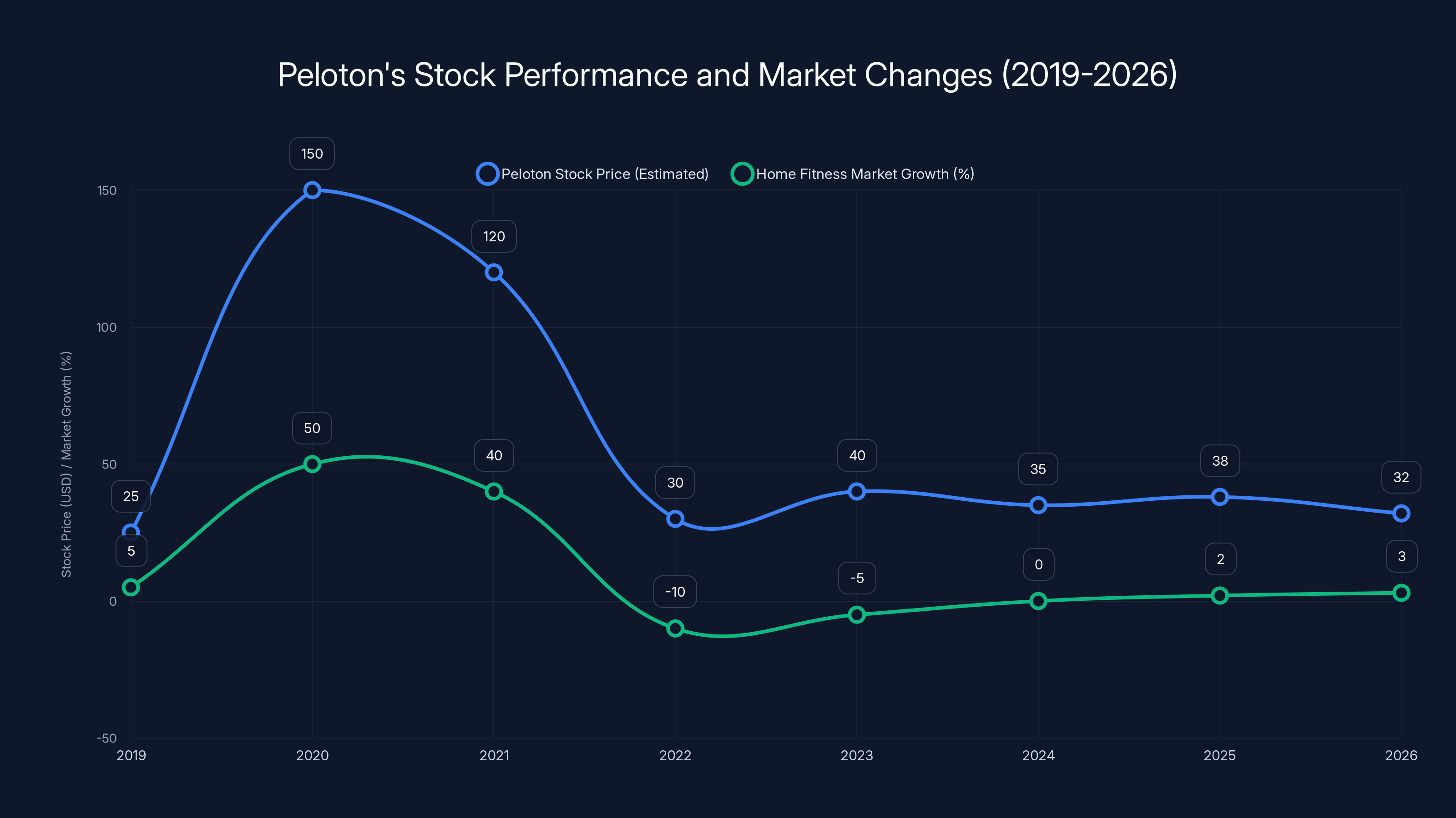 Peloton's Stock Performance and Market Changes (2019-2026)