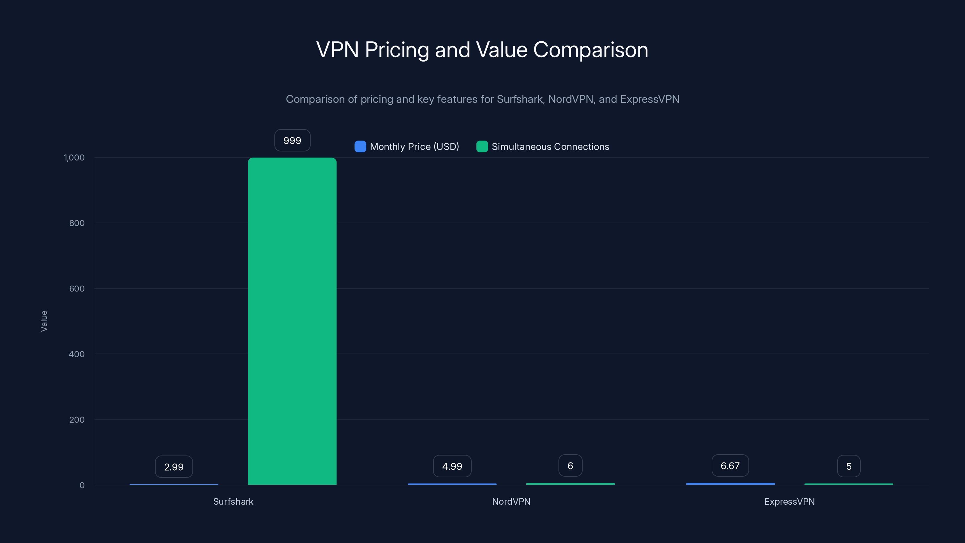 VPN Pricing and Value Comparison