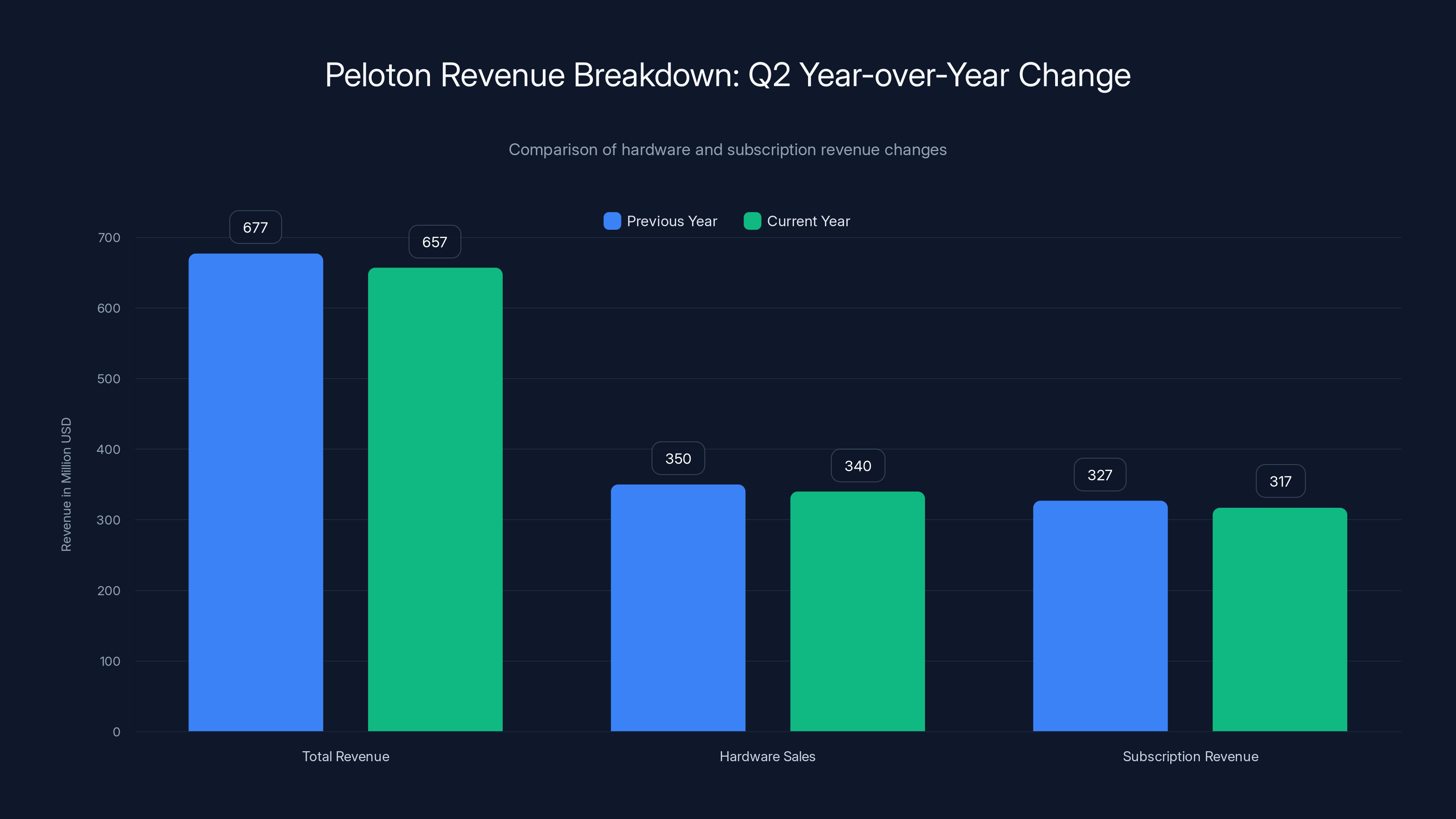 Peloton Revenue Breakdown: Q2 Year-over-Year Change