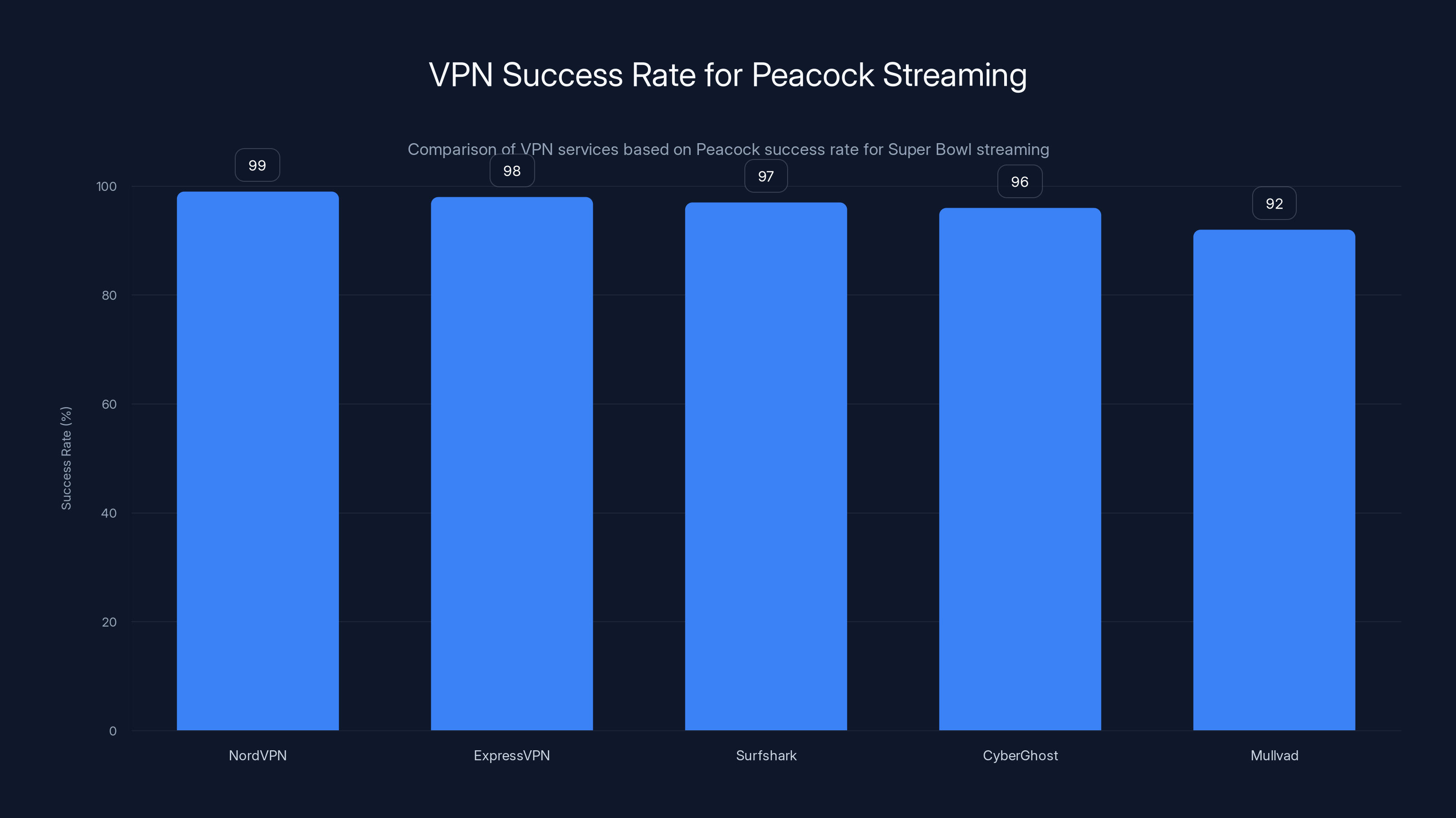 VPN Success Rate for Peacock Streaming