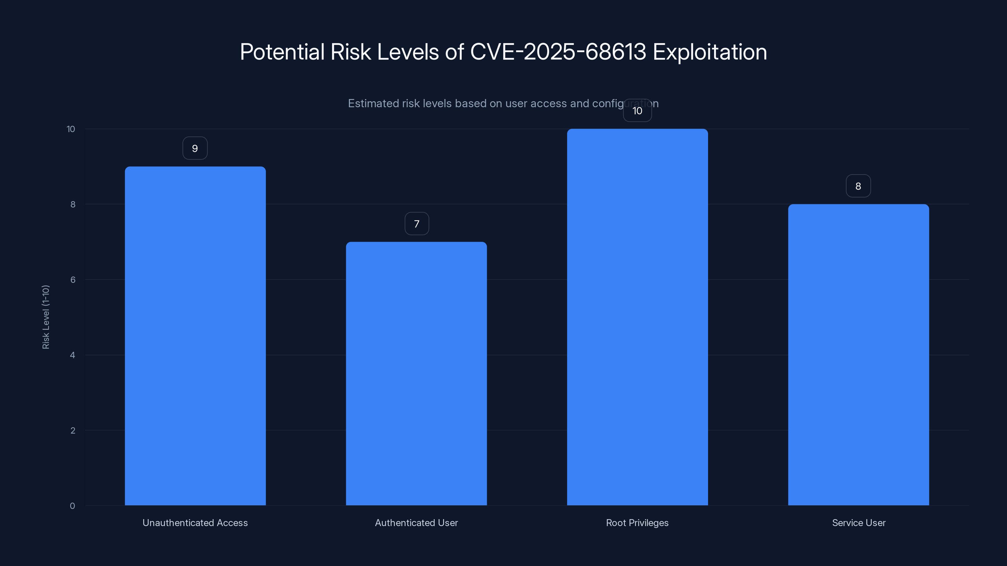 Potential Risk Levels of CVE-2025-68613 Exploitation