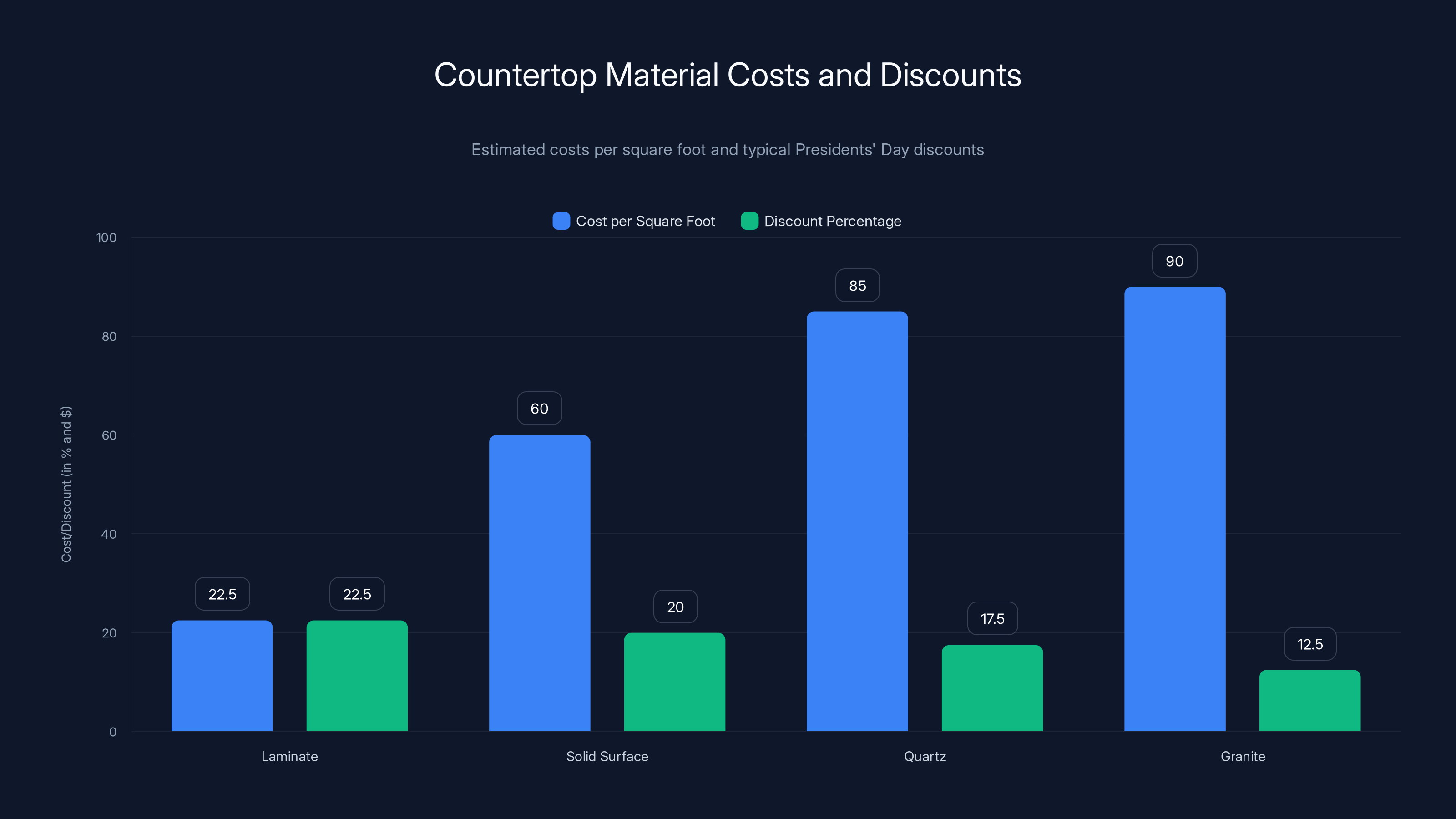 Countertop Material Costs and Discounts