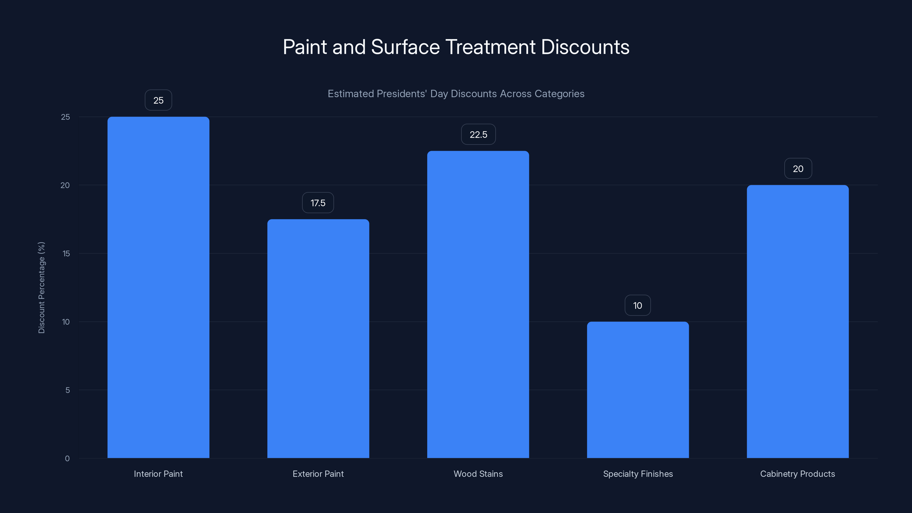Paint and Surface Treatment Discounts