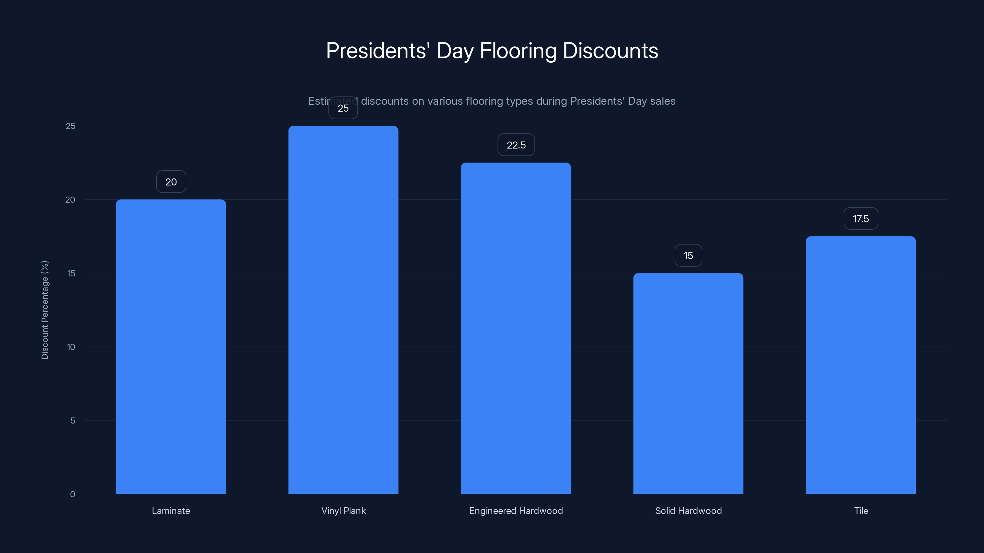 Presidents' Day Flooring Discounts