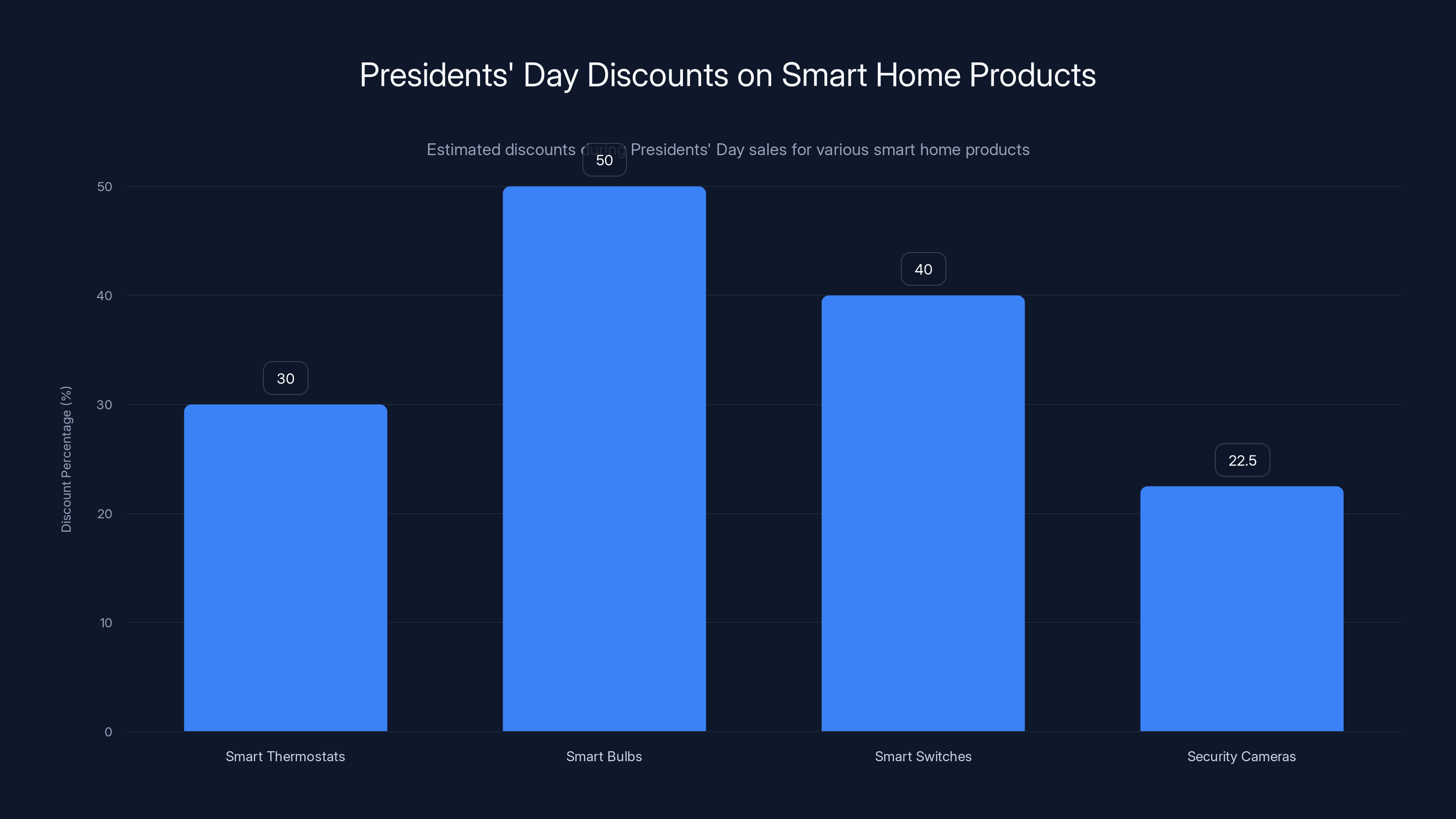 Presidents' Day Discounts on Smart Home Products