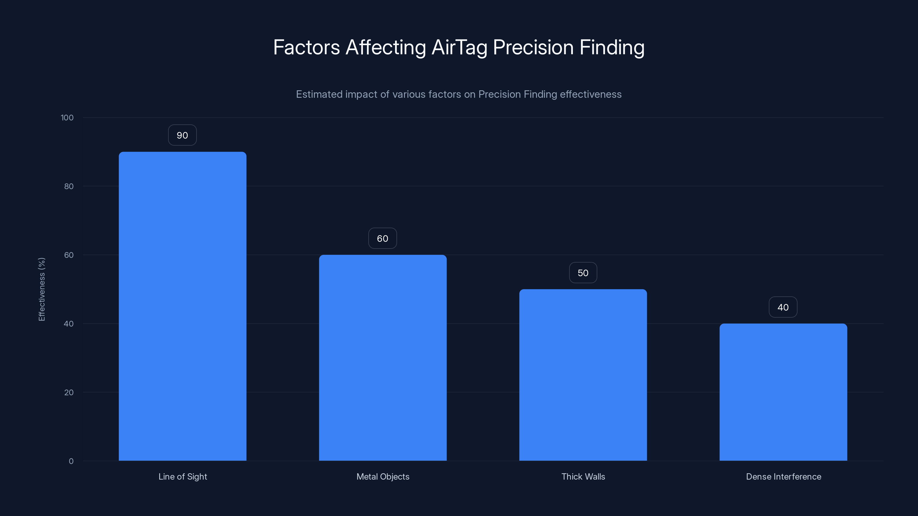 Factors Affecting AirTag Precision Finding